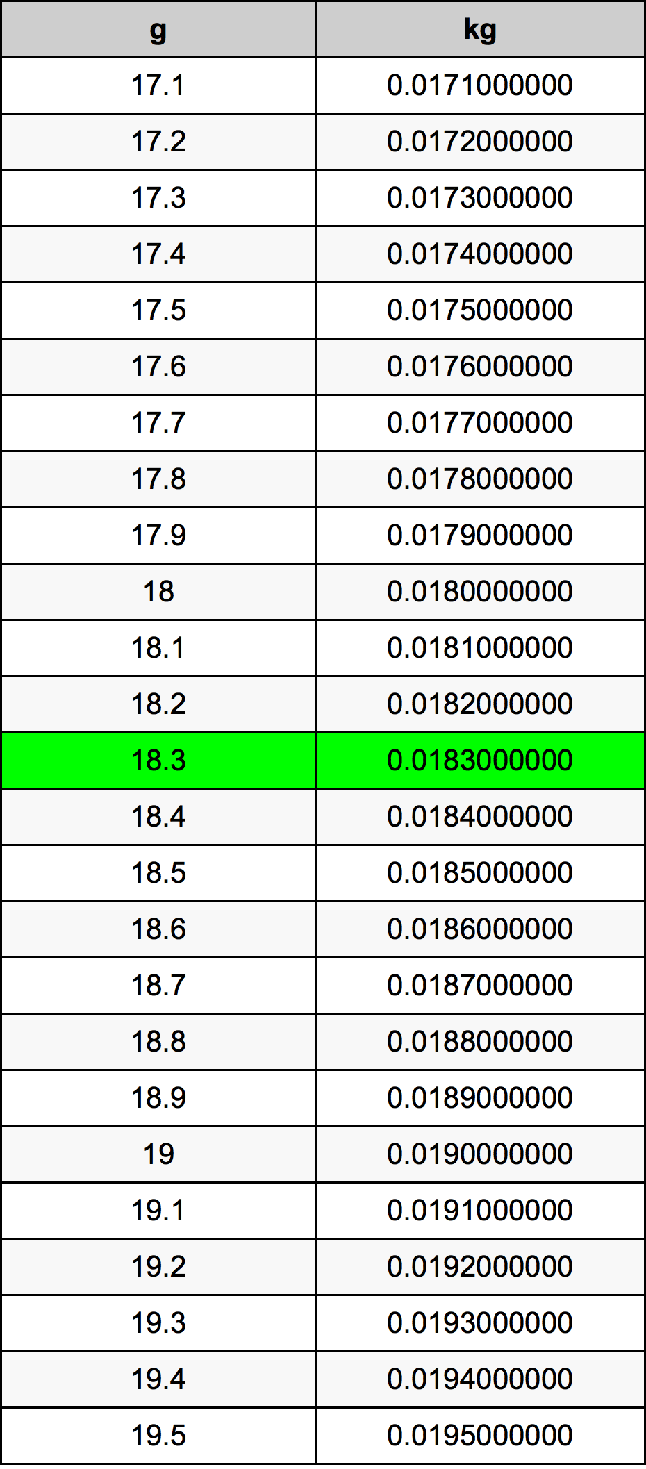18.3 غرام جدول تحويل