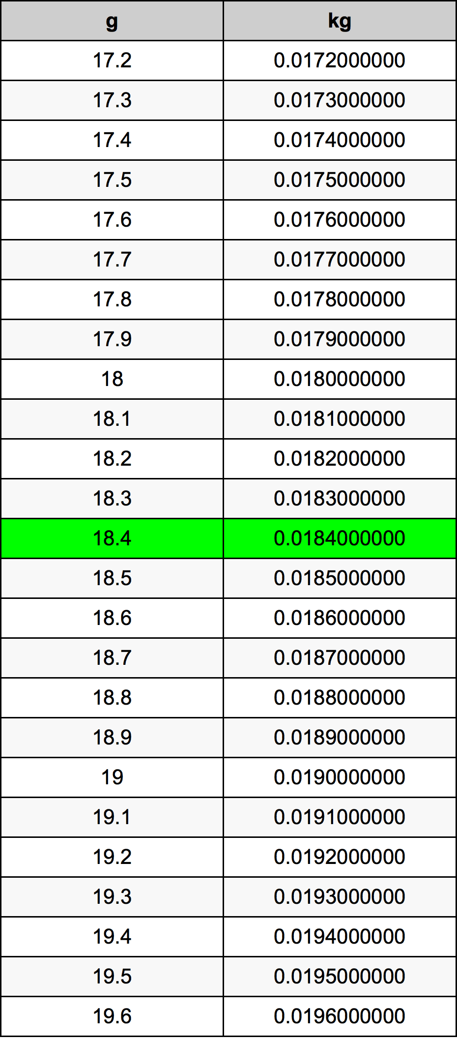 18.4 غرام جدول تحويل