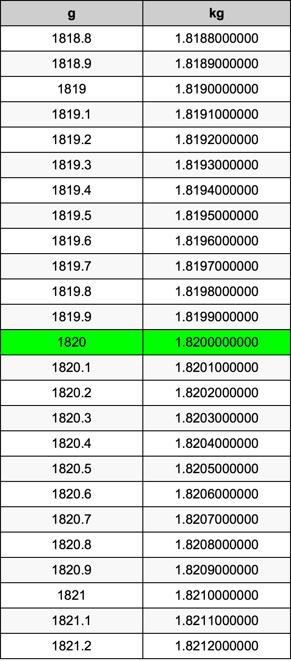 1820 Грамм Таблица преобразования