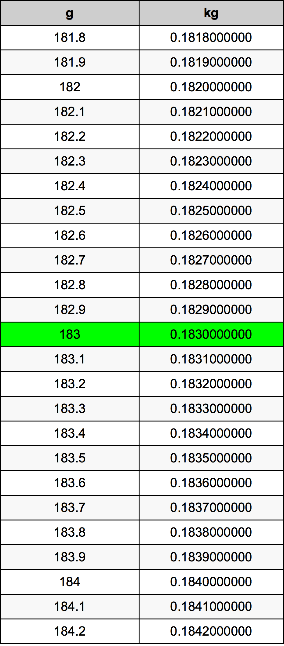 183 Gramma konverżjoni tabella