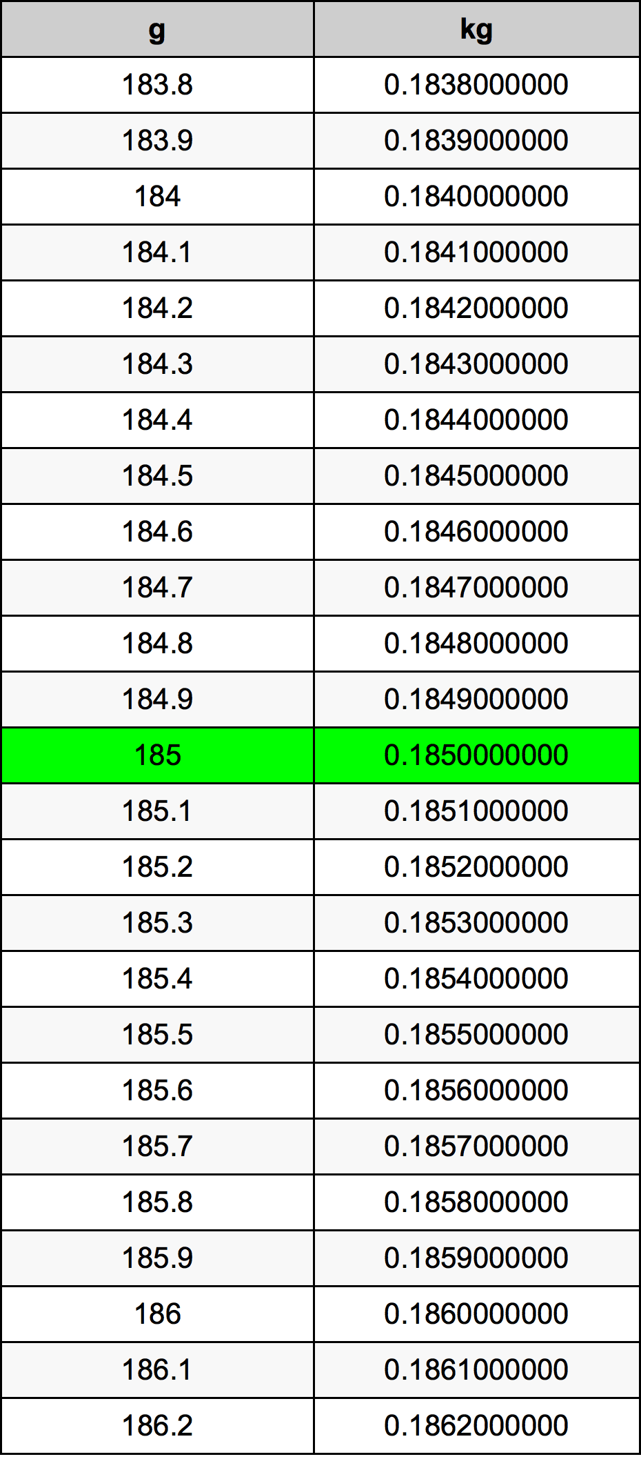 185 Gramma konverżjoni tabella