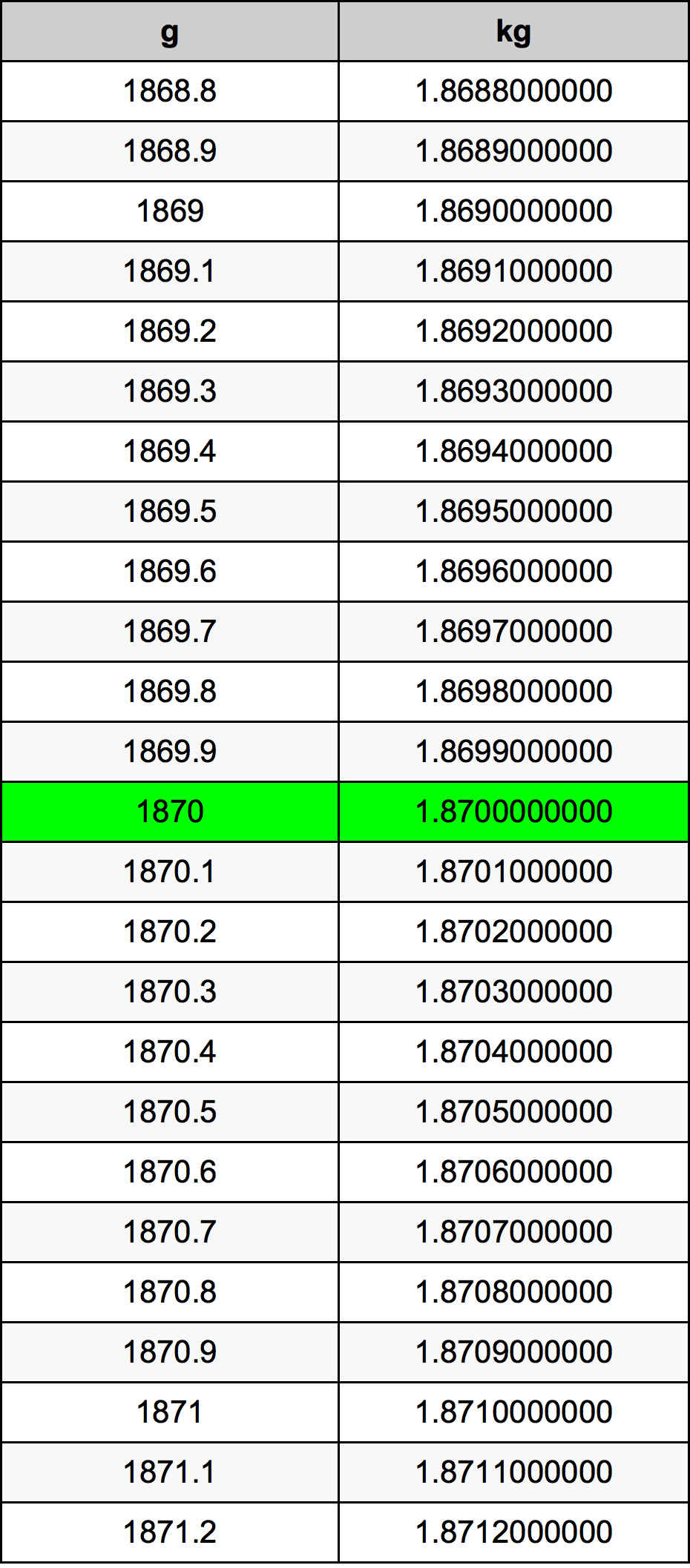 1870 Gramma konverżjoni tabella