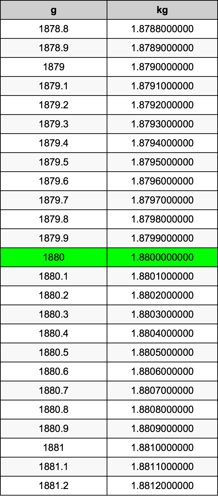 1880 Gramma konverżjoni tabella