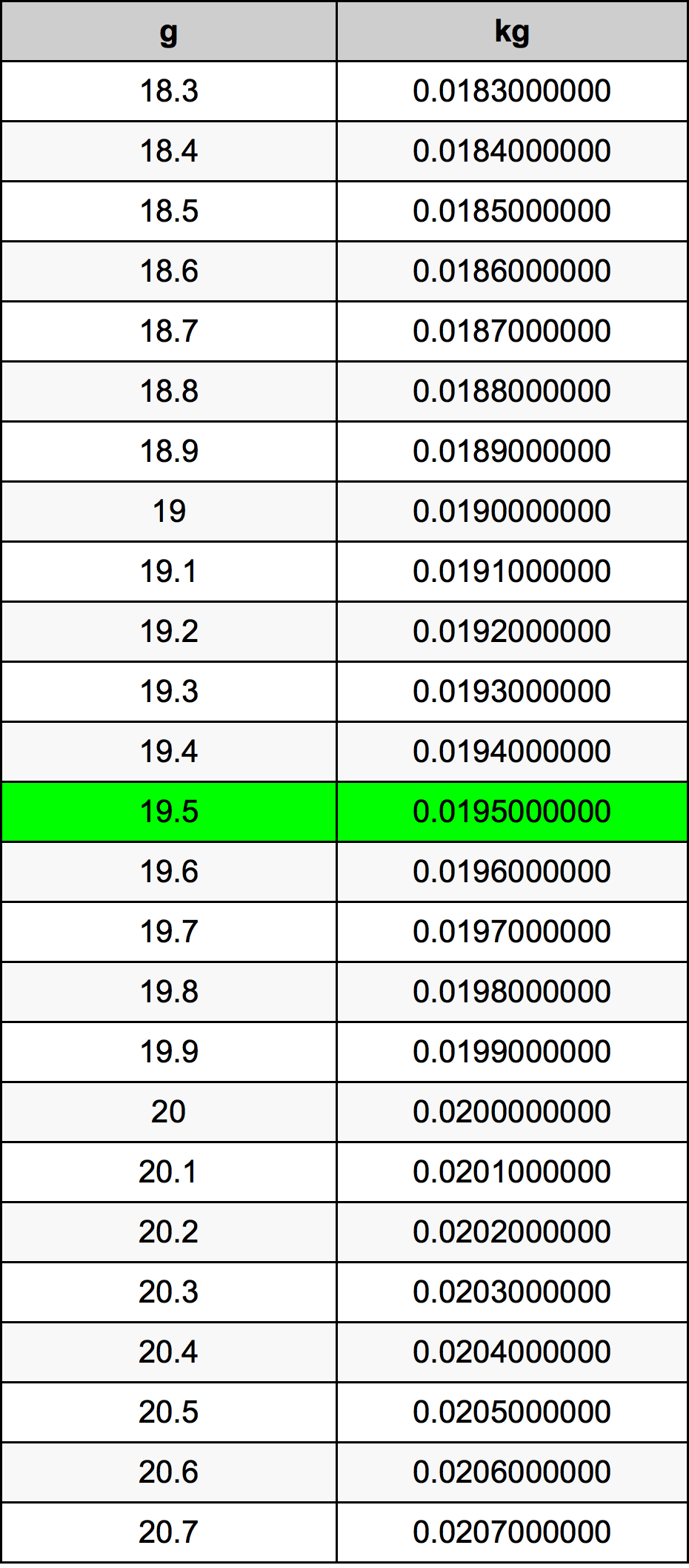 19.5 غرام جدول تحويل