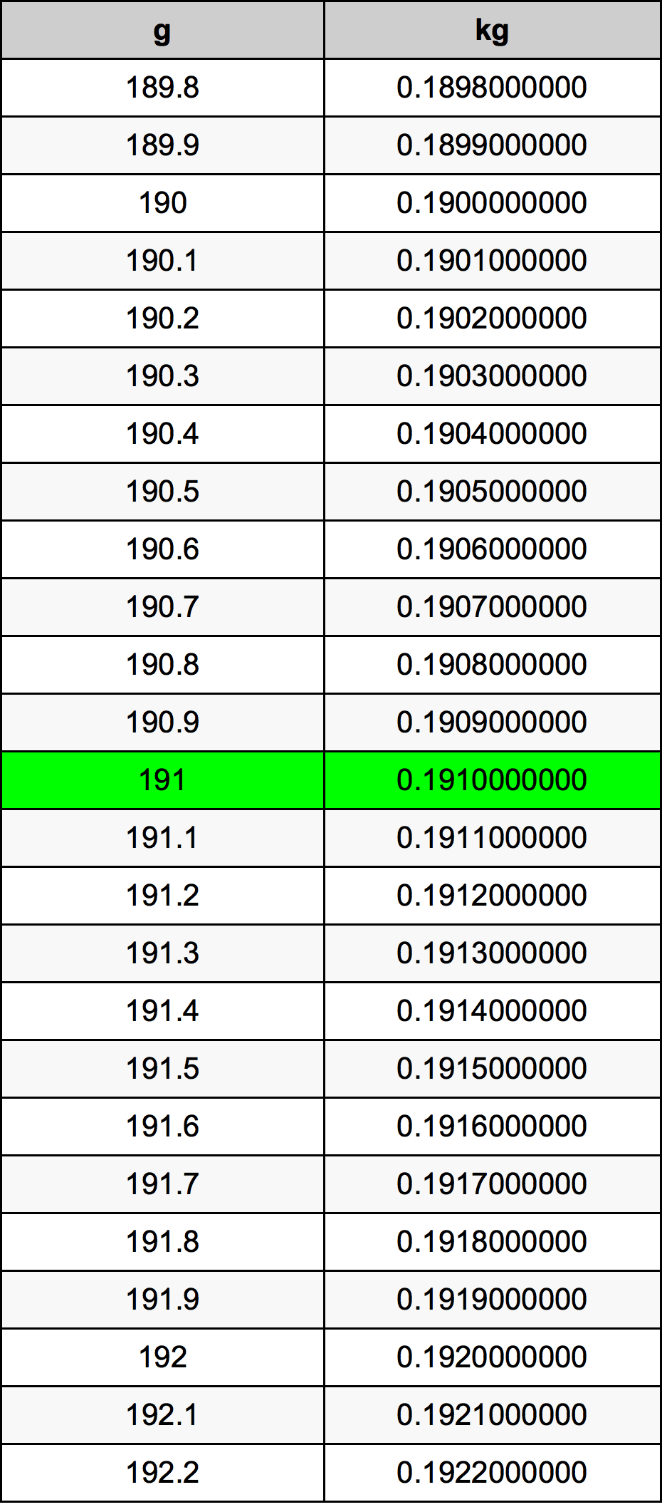 191 Gramm átszámítási táblázat