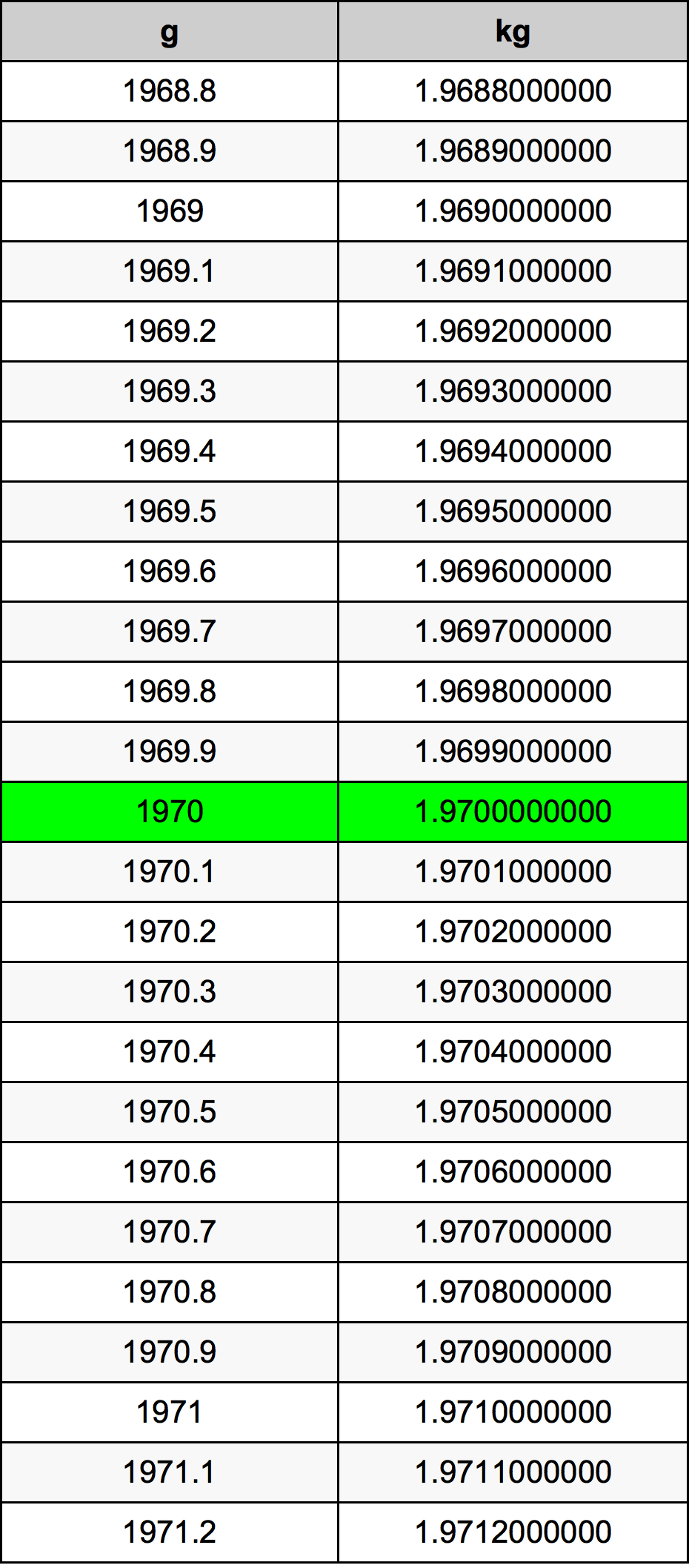 1970 غرام جدول تحويل