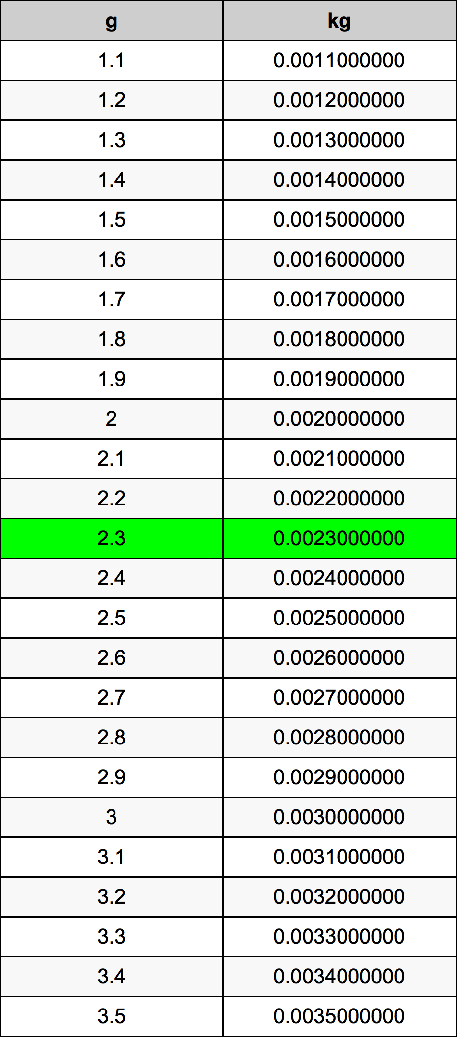 2.3 Грам Таблица за преобразуване