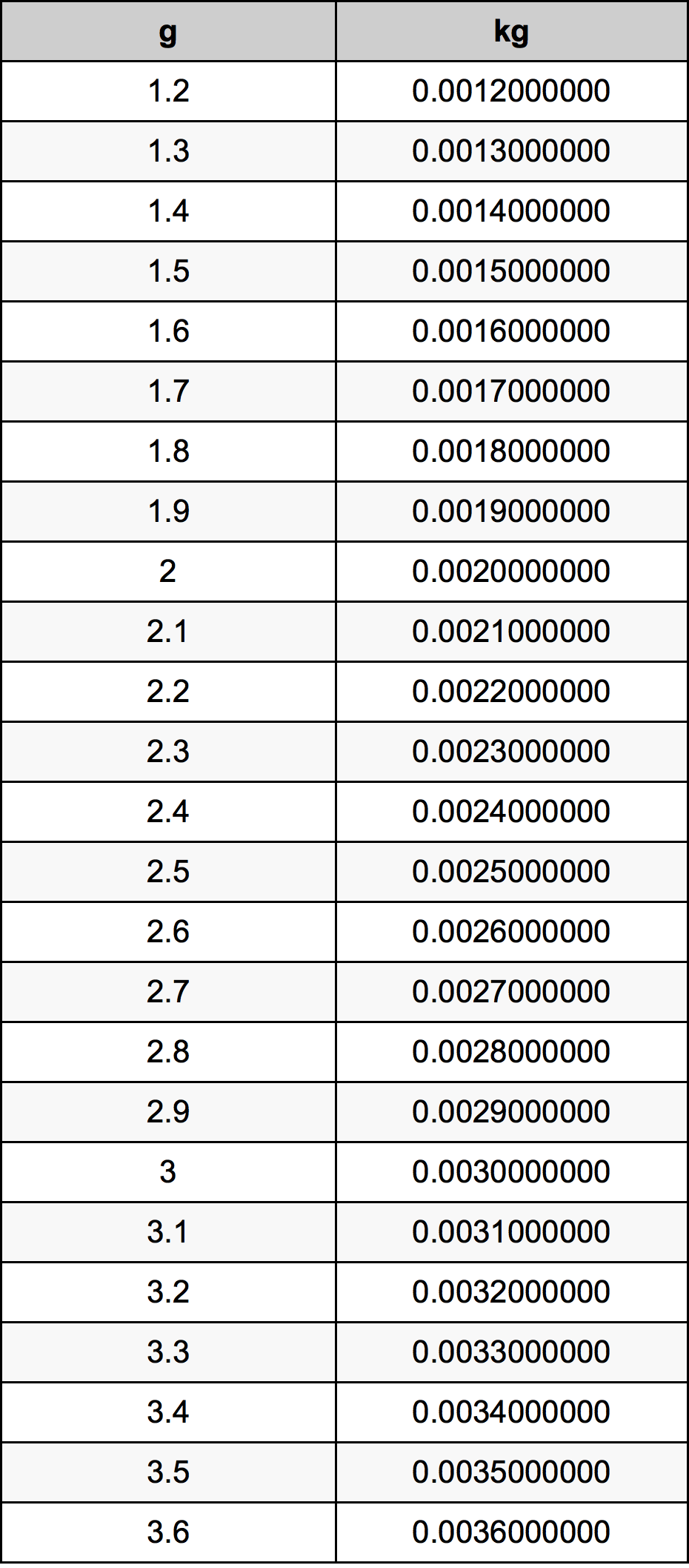 2.4 Грам Таблица за преобразуване