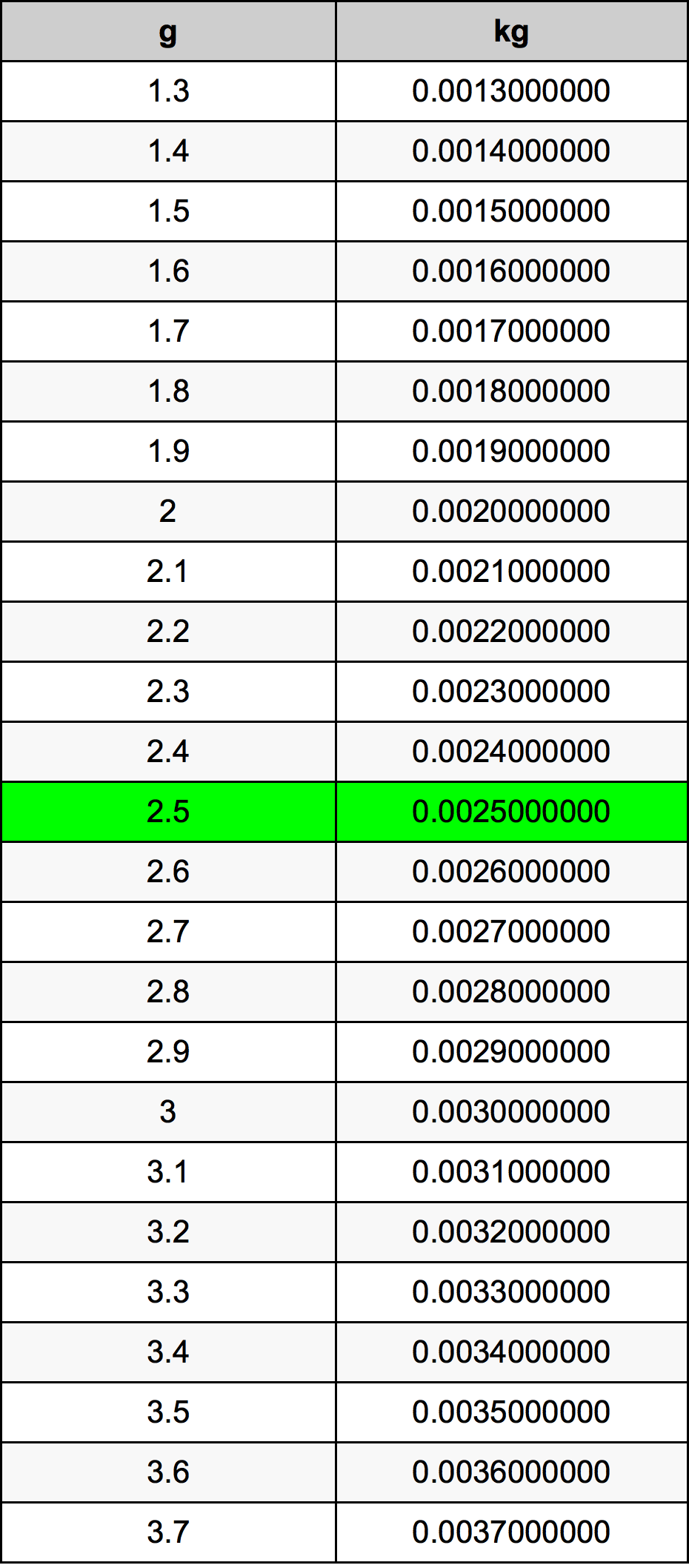 2.5 Грам Таблица за преобразуване
