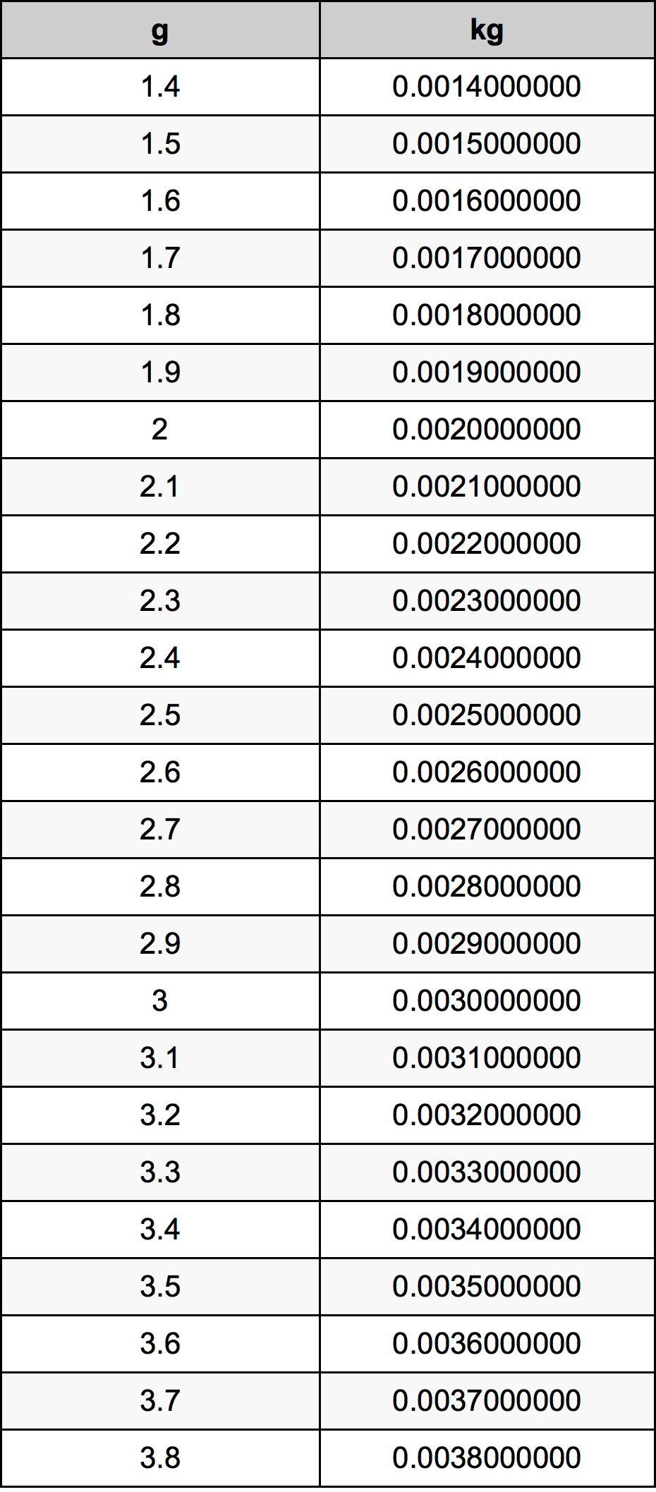 2.6 غرام جدول تحويل