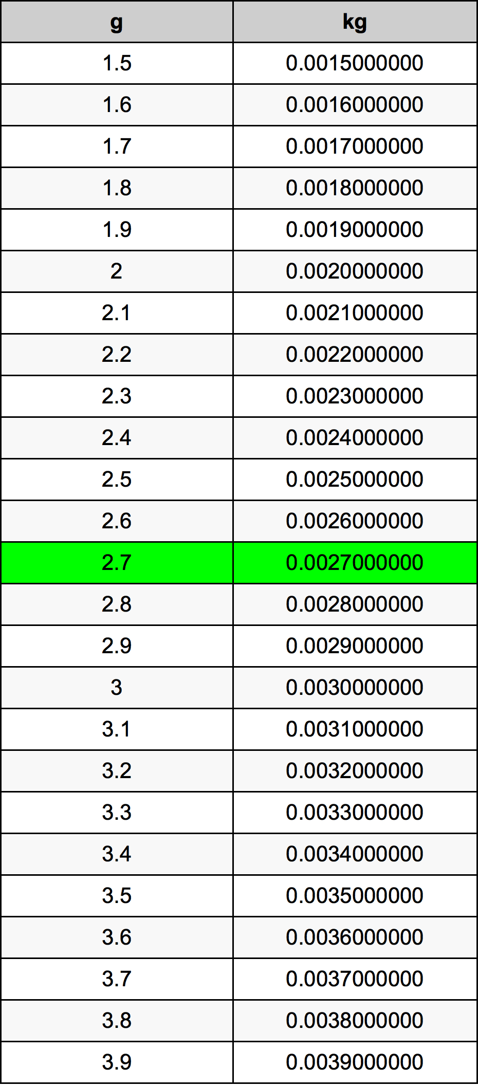 2.7 غرام جدول تحويل