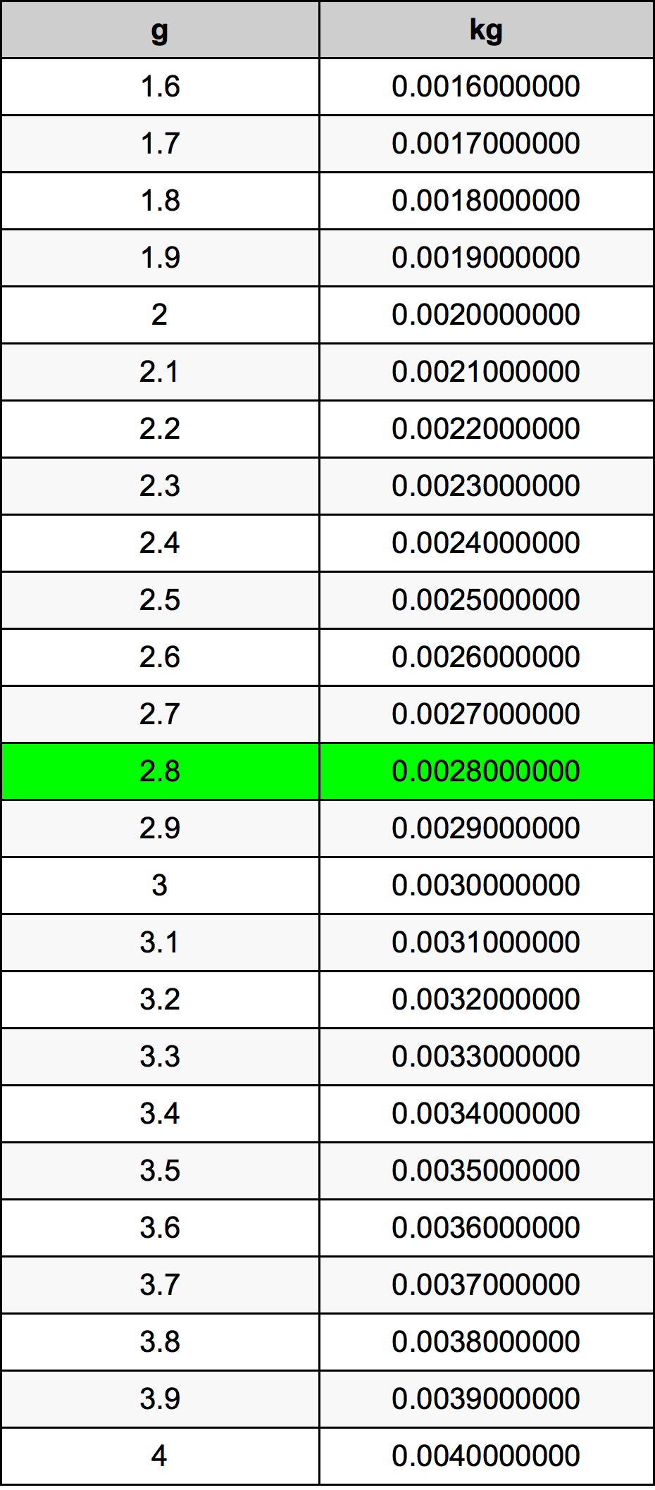 2.8 غرام جدول تحويل