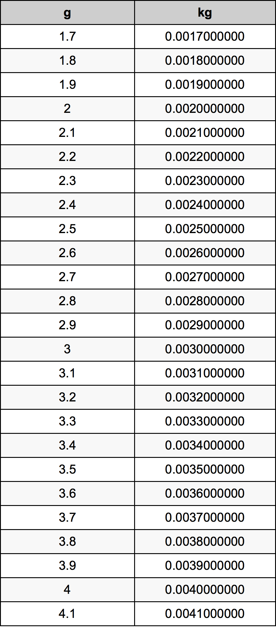 2.9 Грам Таблица за преобразуване