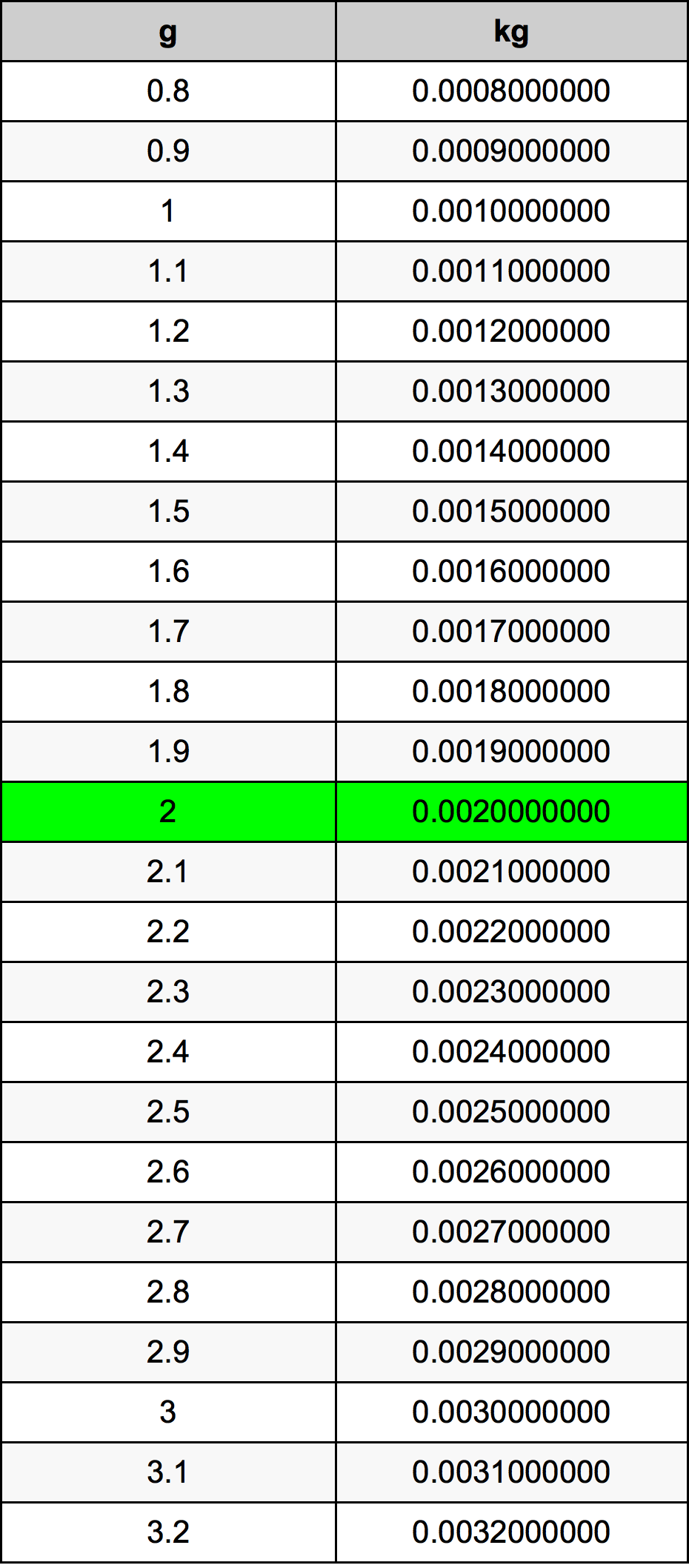 2 Gramma konverżjoni tabella