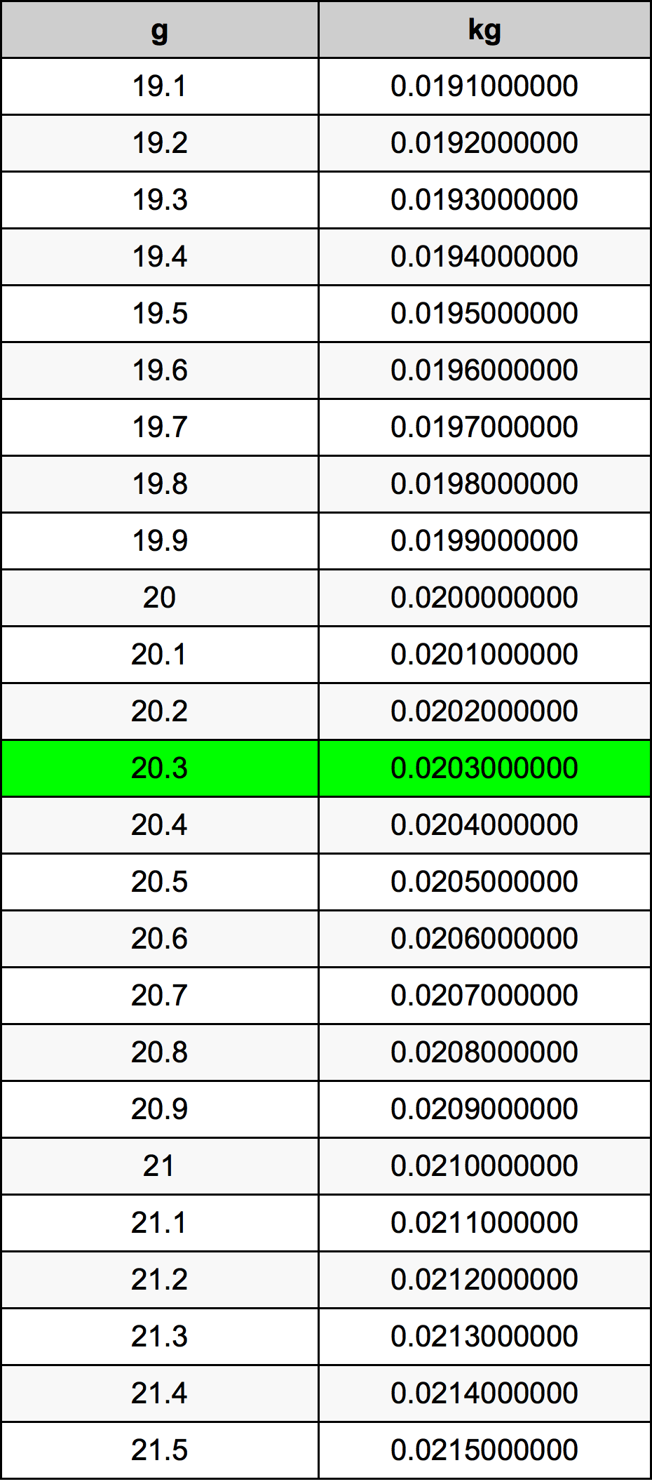 20.3 غرام جدول تحويل