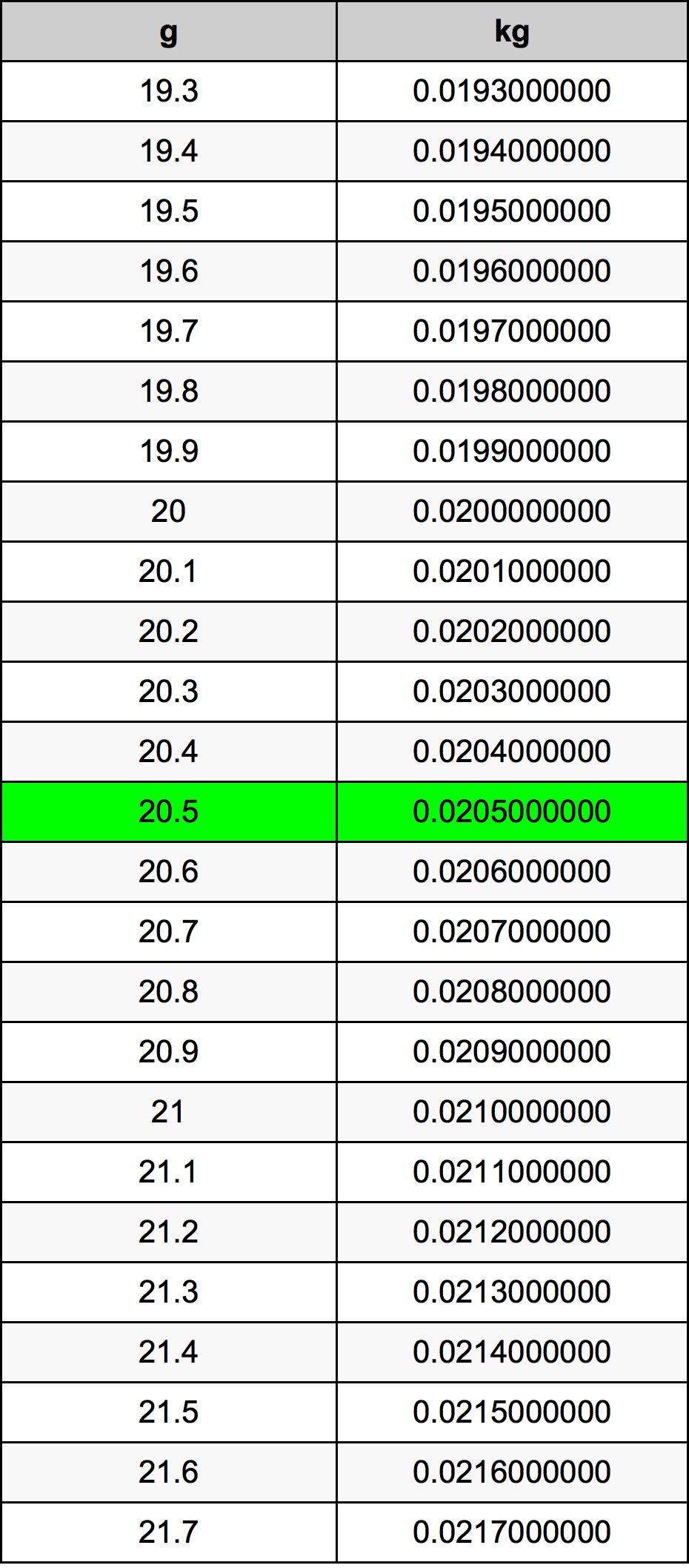 20.5 Грам Таблица за преобразуване