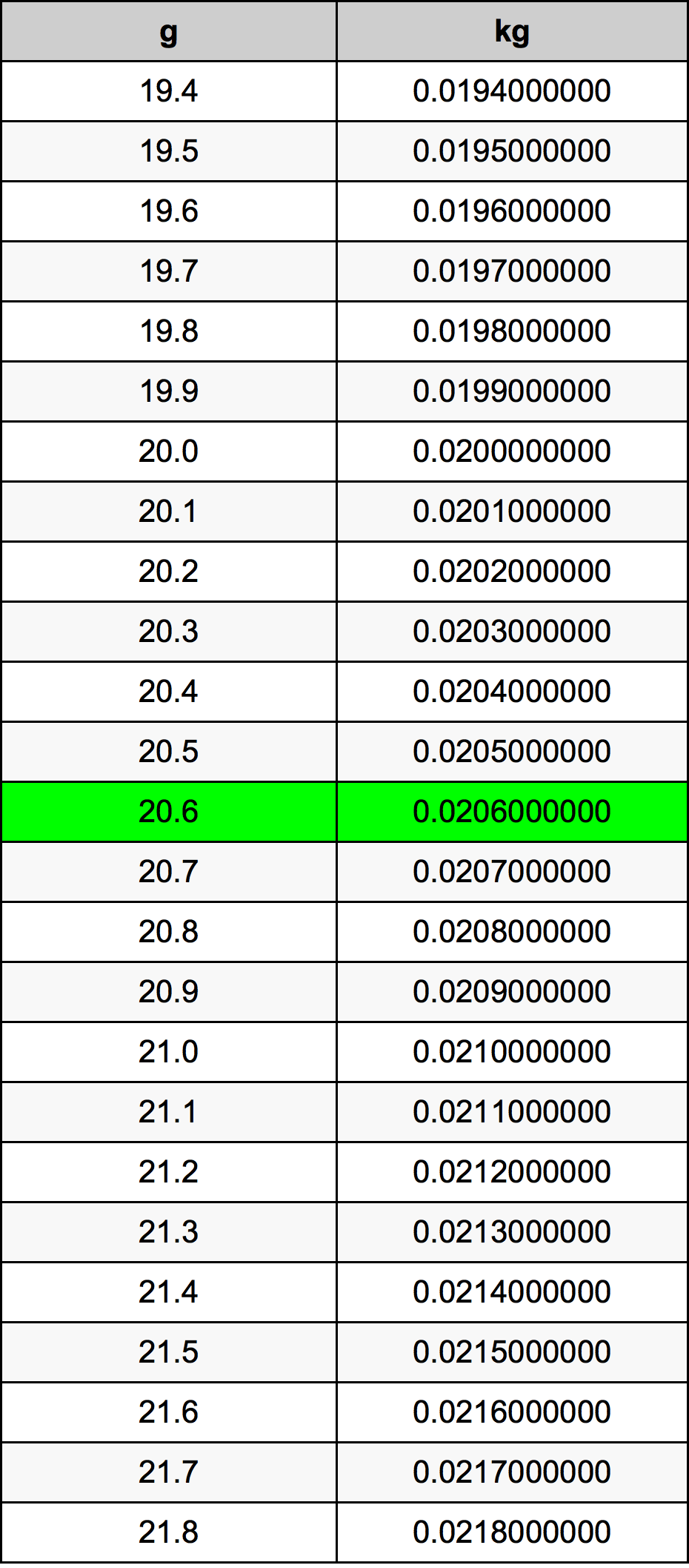 20.6 Gramma konverżjoni tabella