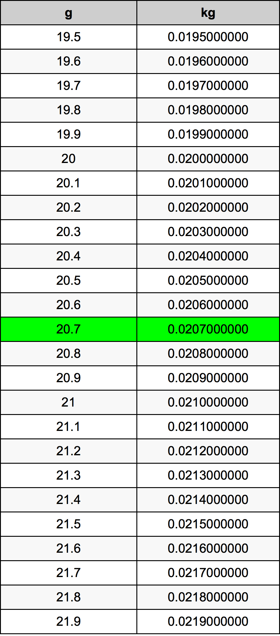 20.7 غرام جدول تحويل