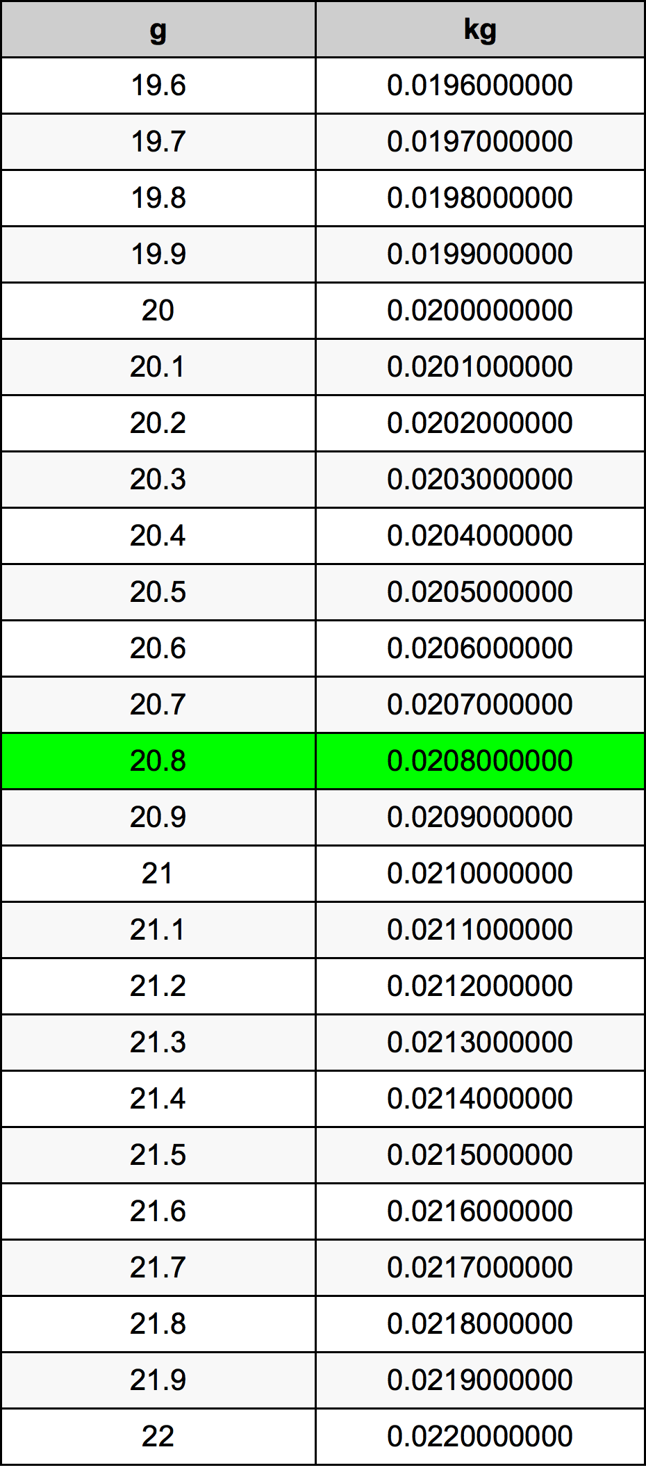 20.8 غرام جدول تحويل