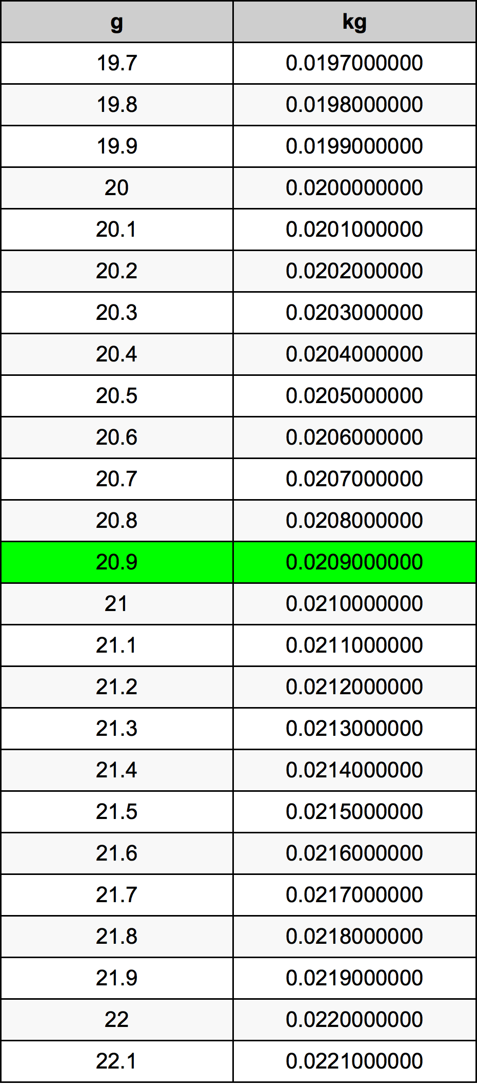 20.9 غرام جدول تحويل