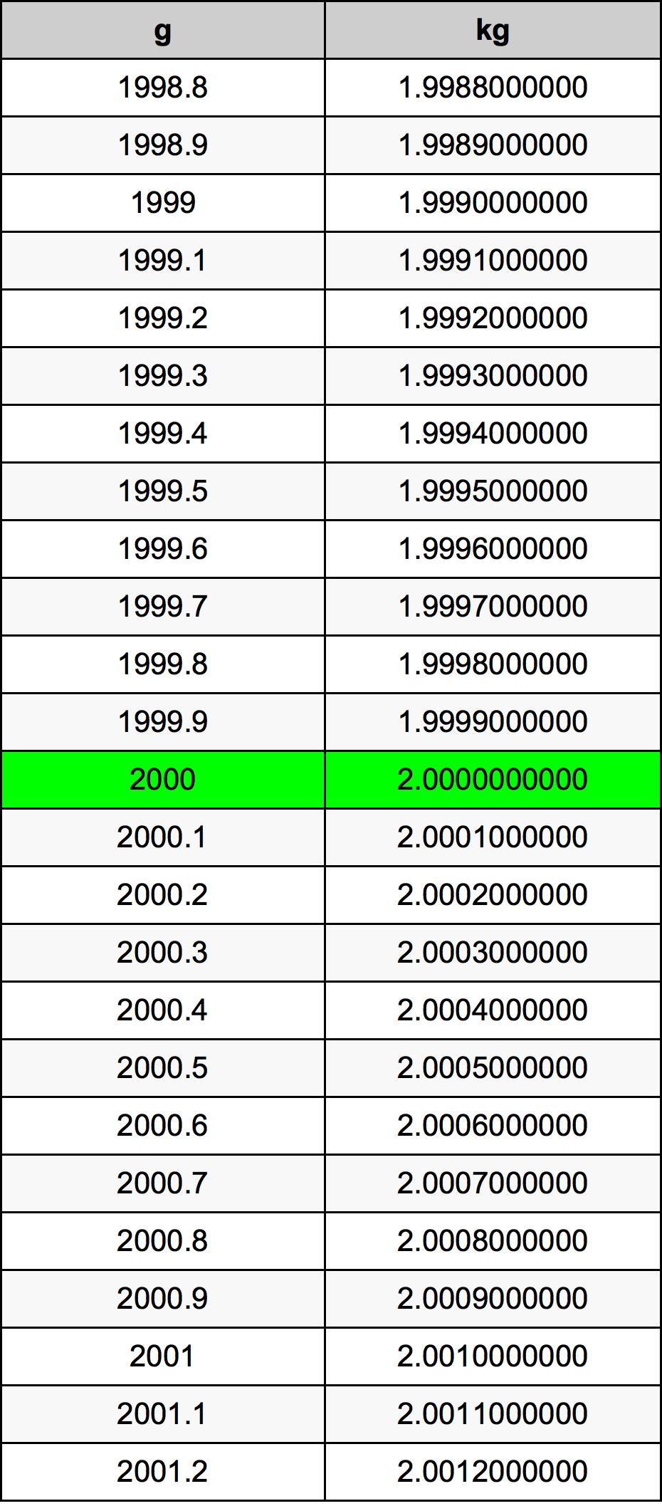 2000 Грам Таблица за преобразуване