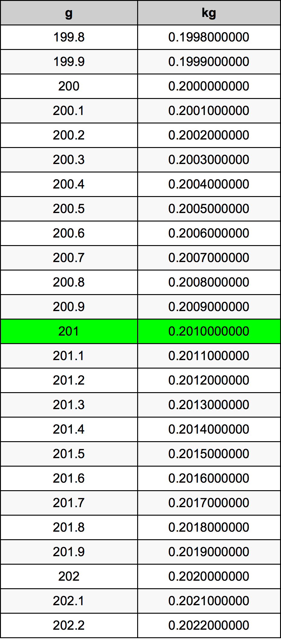 201 Gramm átszámítási táblázat