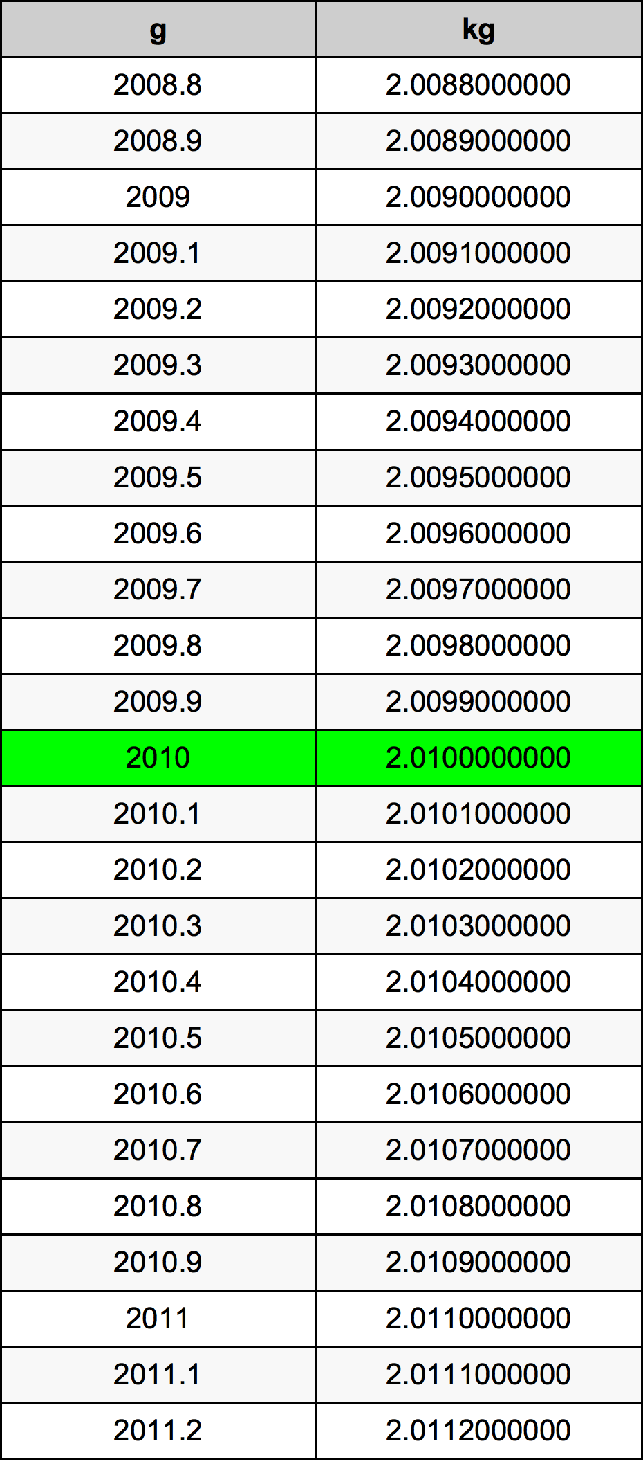 2010 Grama tabela de conversão