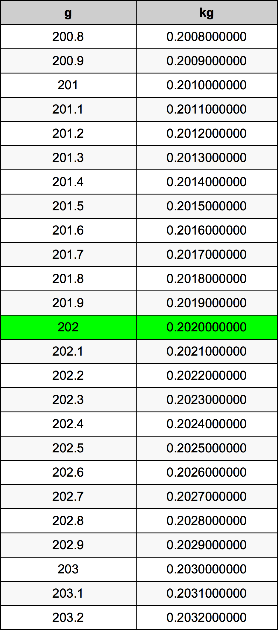202 Gramma konverżjoni tabella