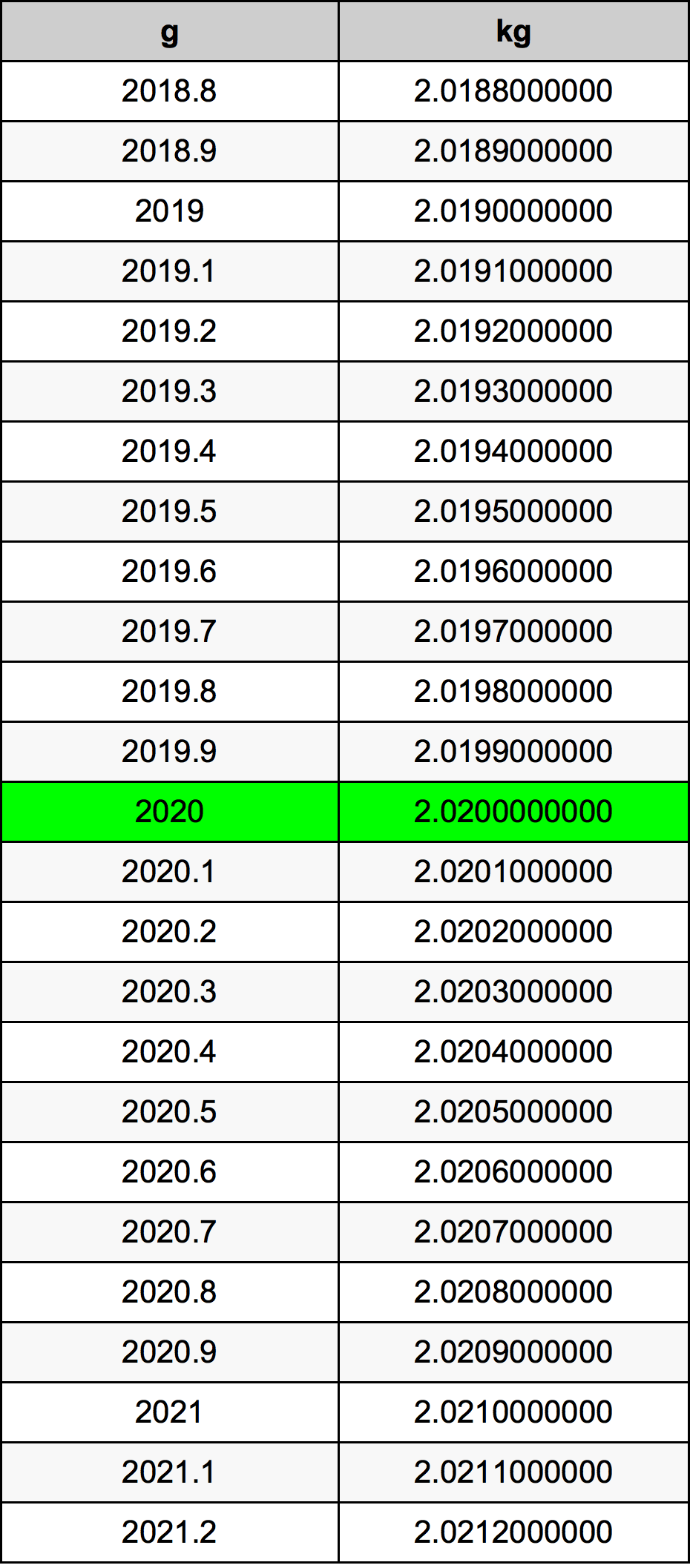 2020 Gramma konverżjoni tabella