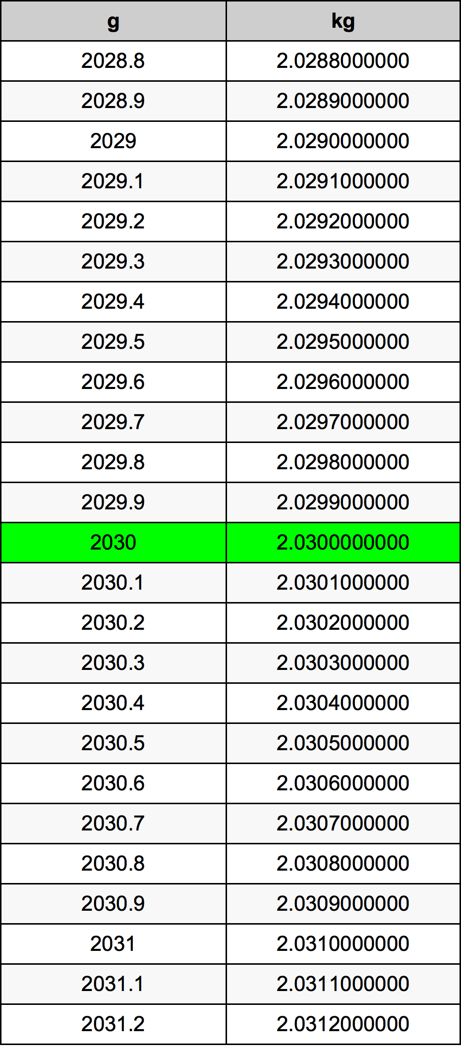2030 Gram tabelul de conversie