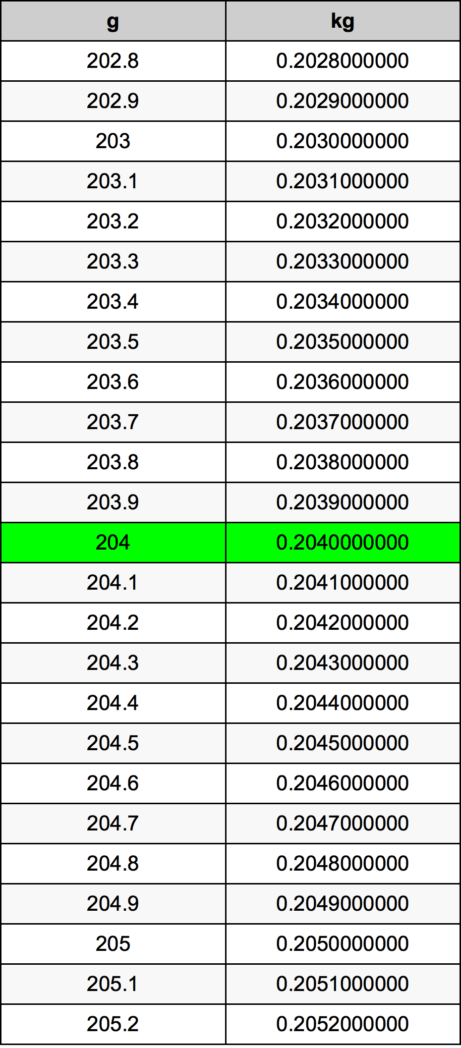 204 Gramma konverżjoni tabella
