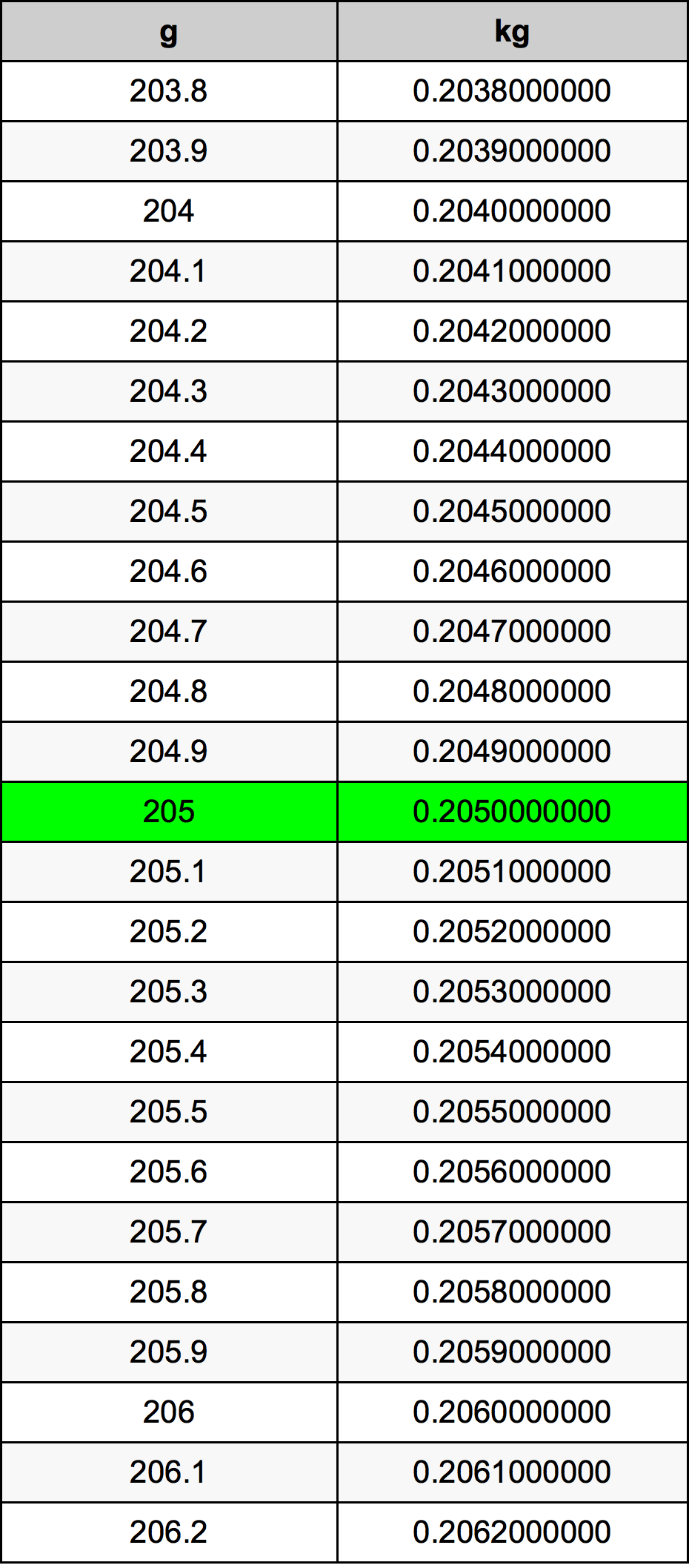 205 Gramma konverżjoni tabella