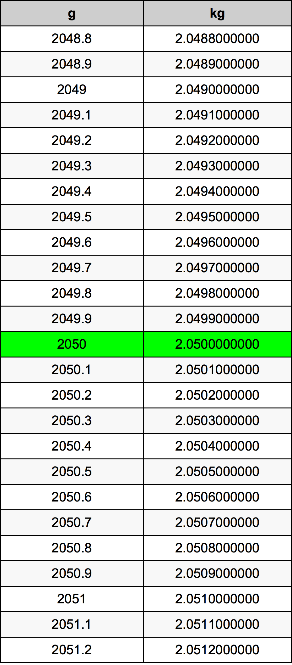 2050 Gramma konverżjoni tabella