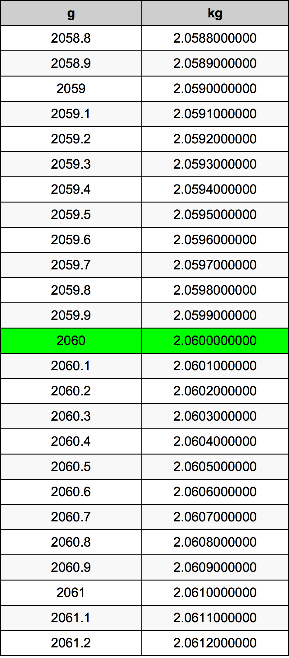 2060 Grammo tabella di conversione