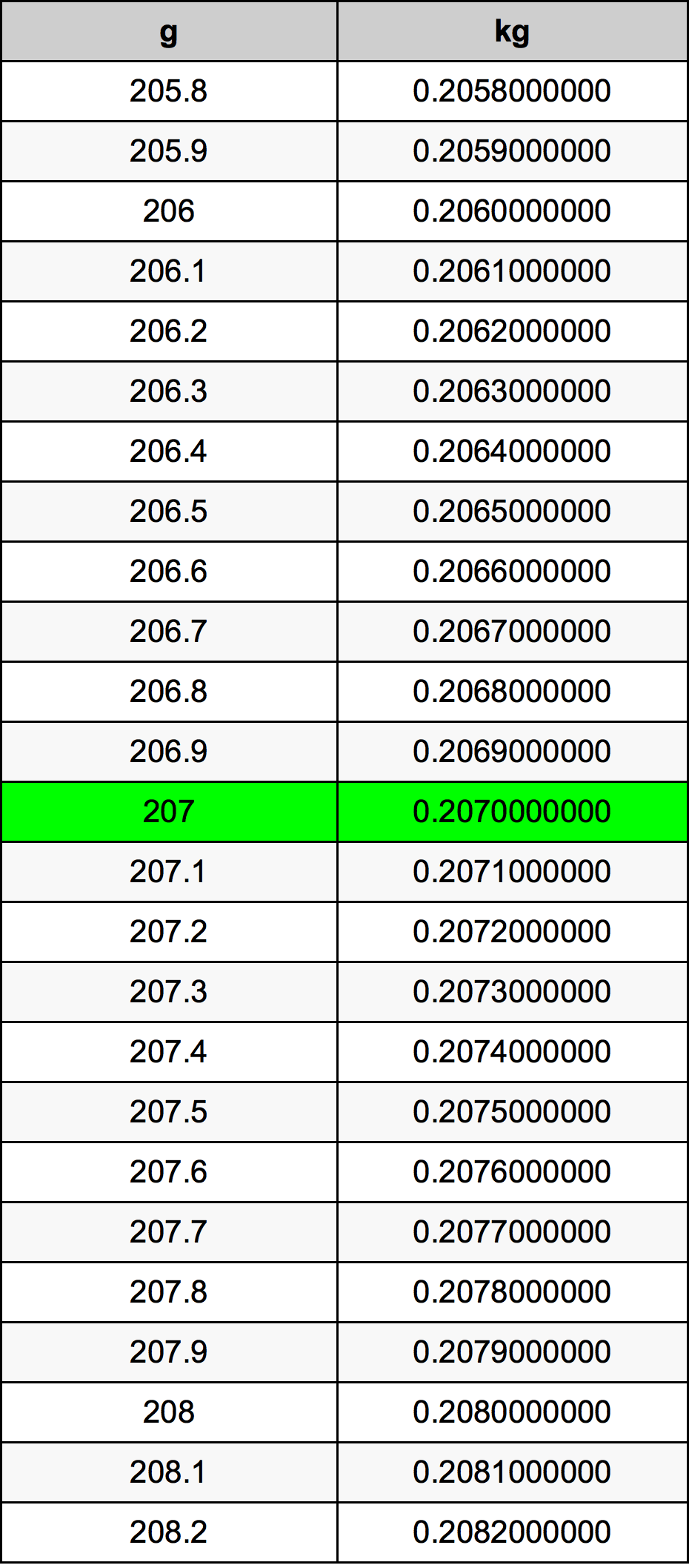 207 Грам Таблица за преобразуване