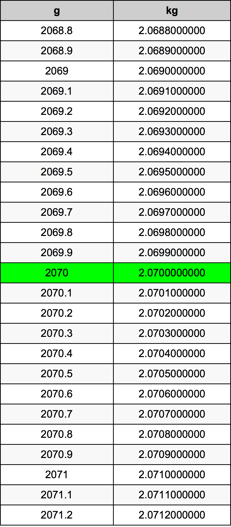2070 غرام جدول تحويل