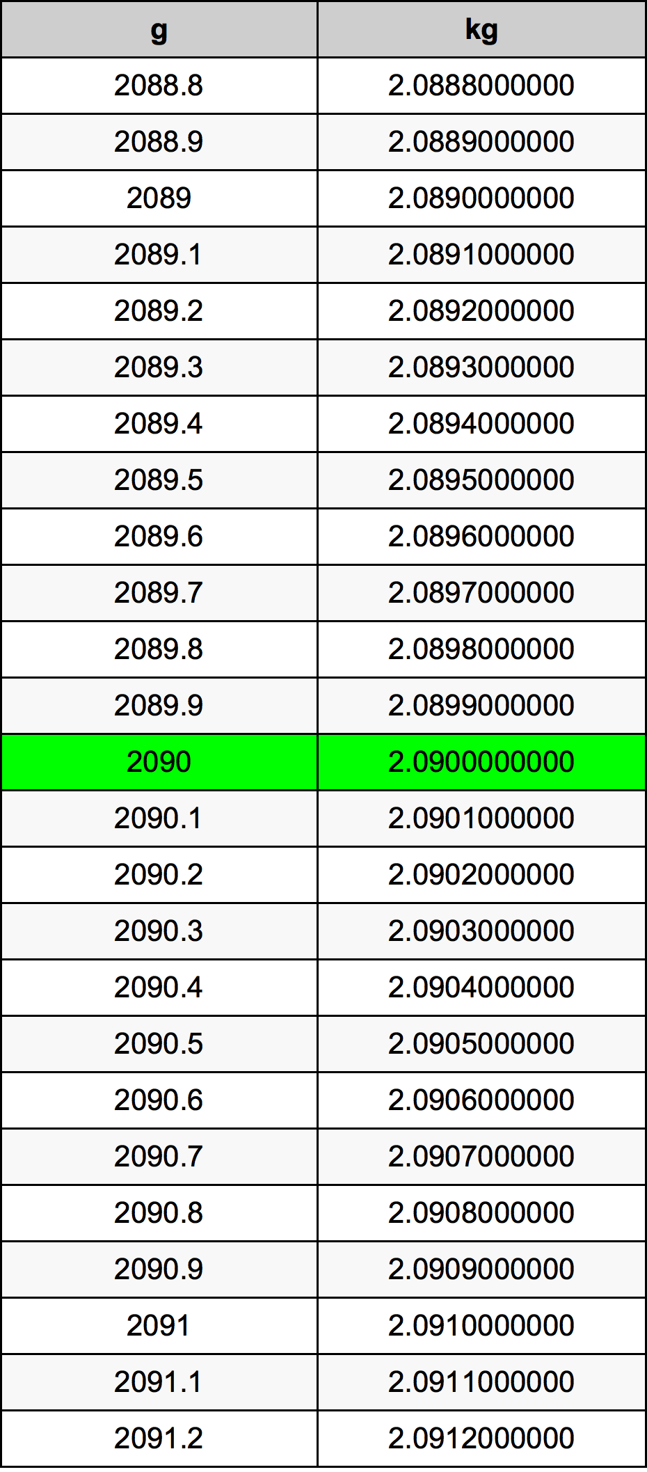 2090 Gramma konverżjoni tabella