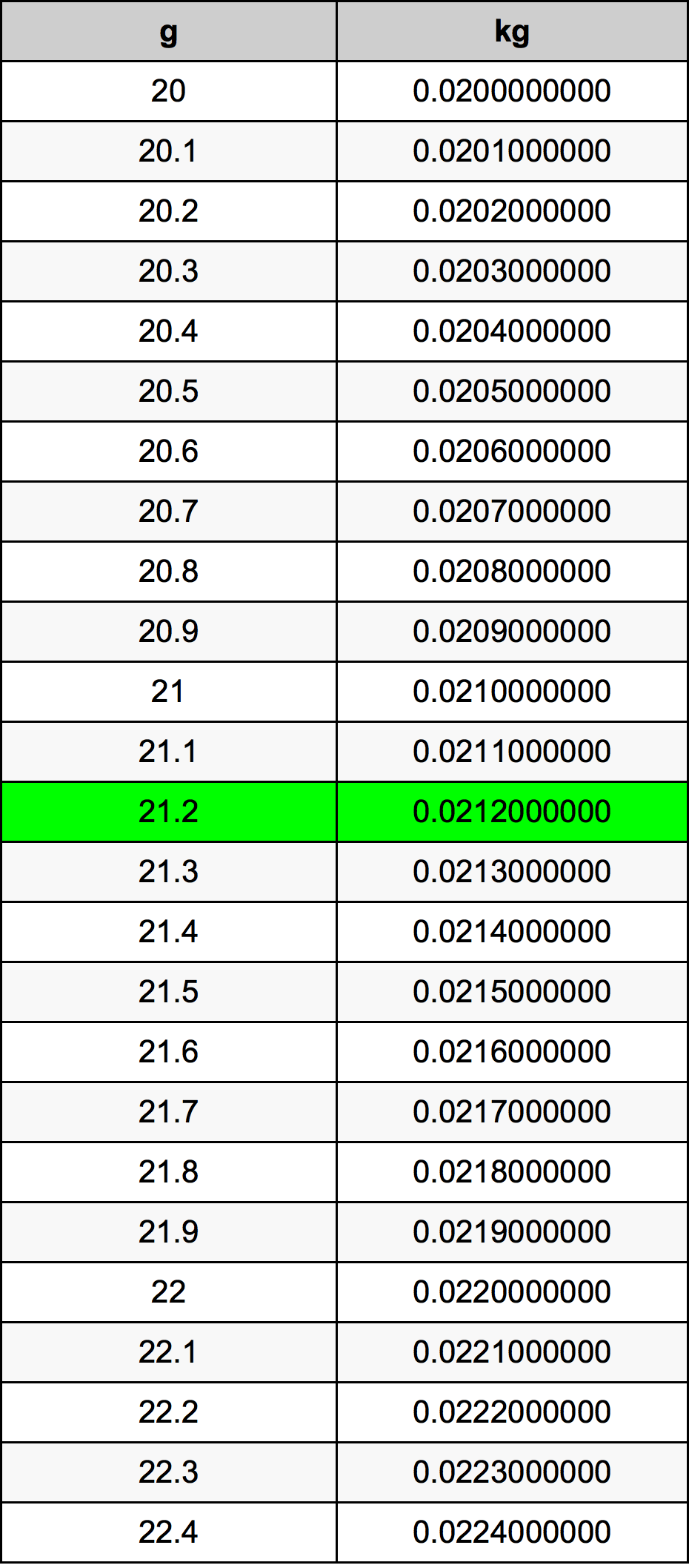 21.2 غرام جدول تحويل