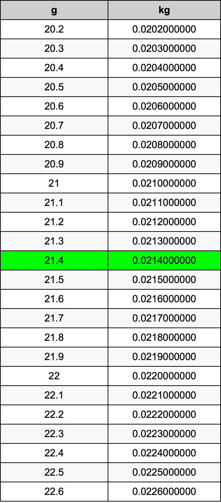 21.4 Gramm átszámítási táblázat