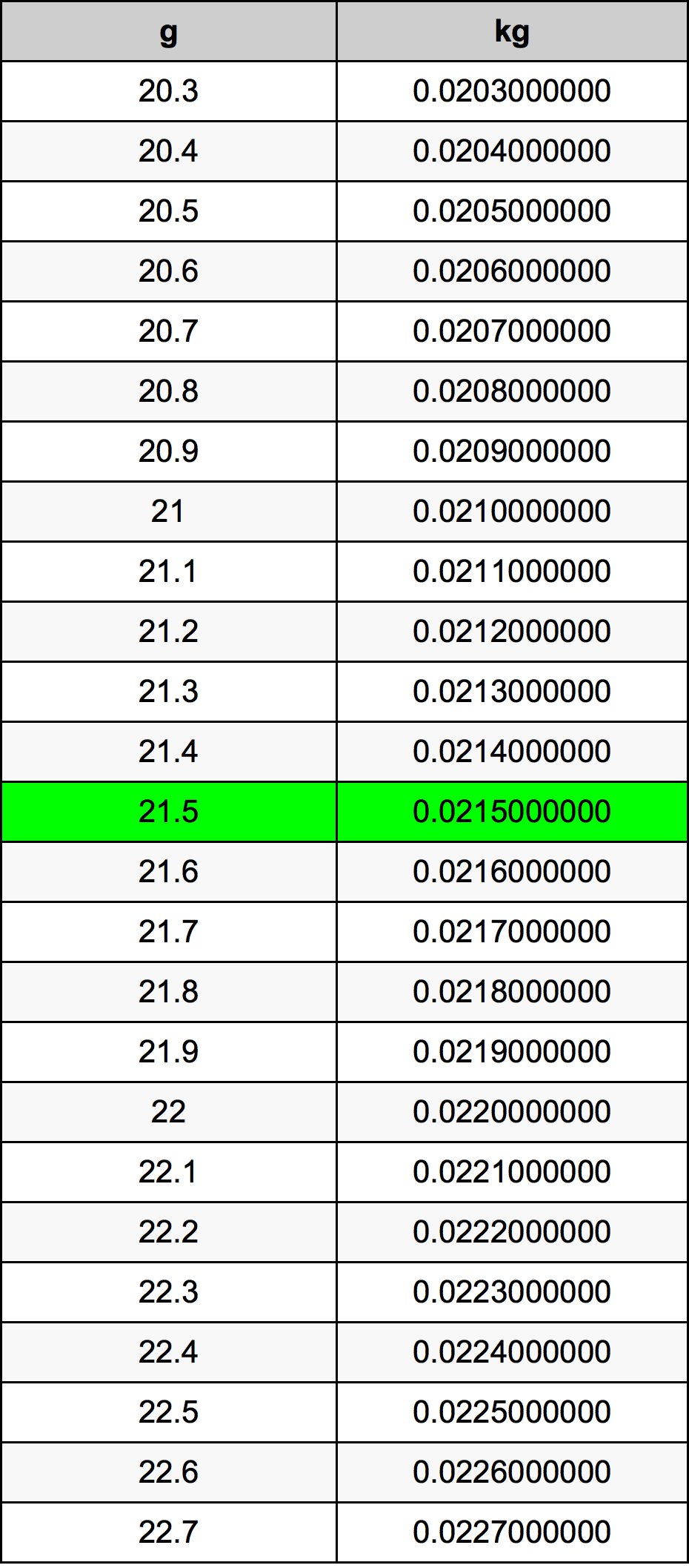 21.5 Gramma konverżjoni tabella
