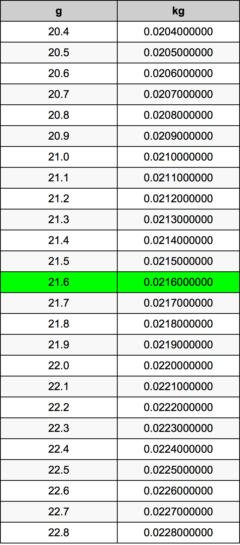 21.6 غرام جدول تحويل