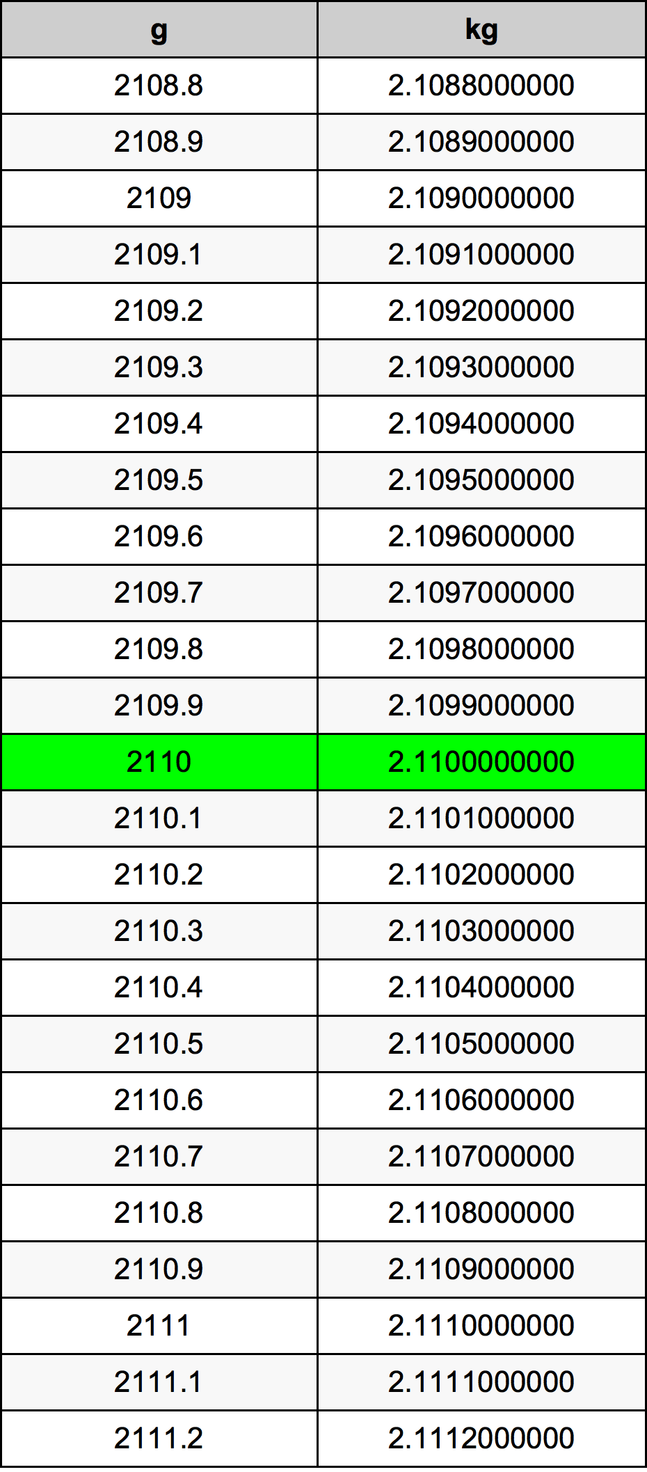2110 Gram konversi tabel