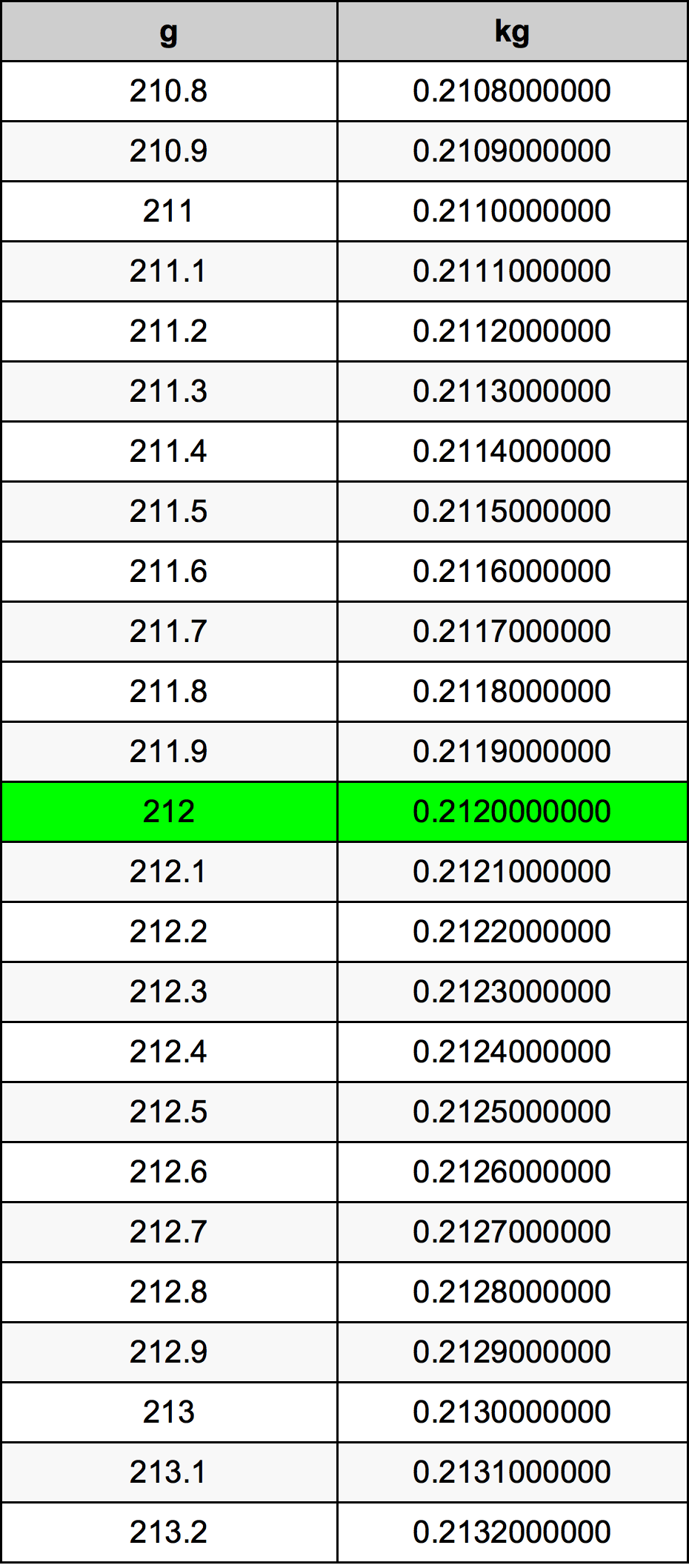 212 Gramma konverżjoni tabella