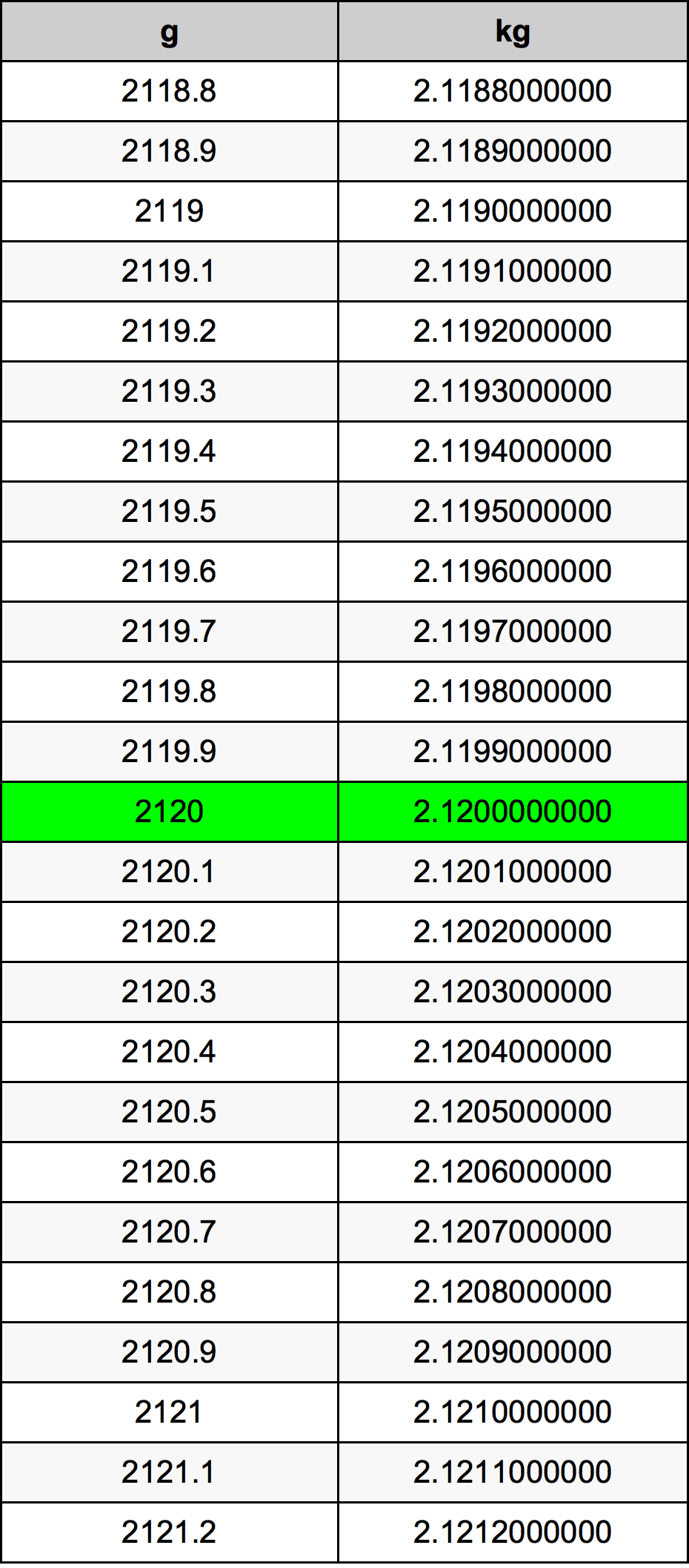 2120 Gramma konverżjoni tabella
