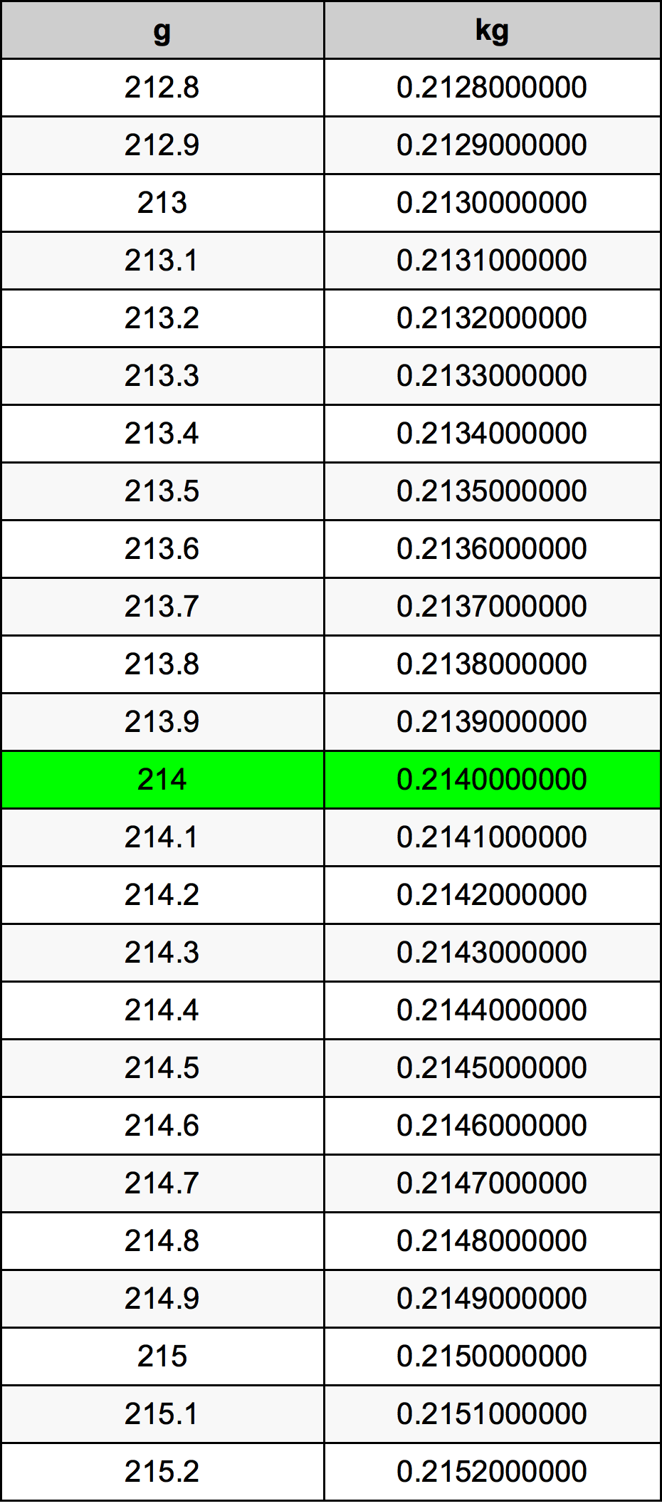214 Gramma konverżjoni tabella