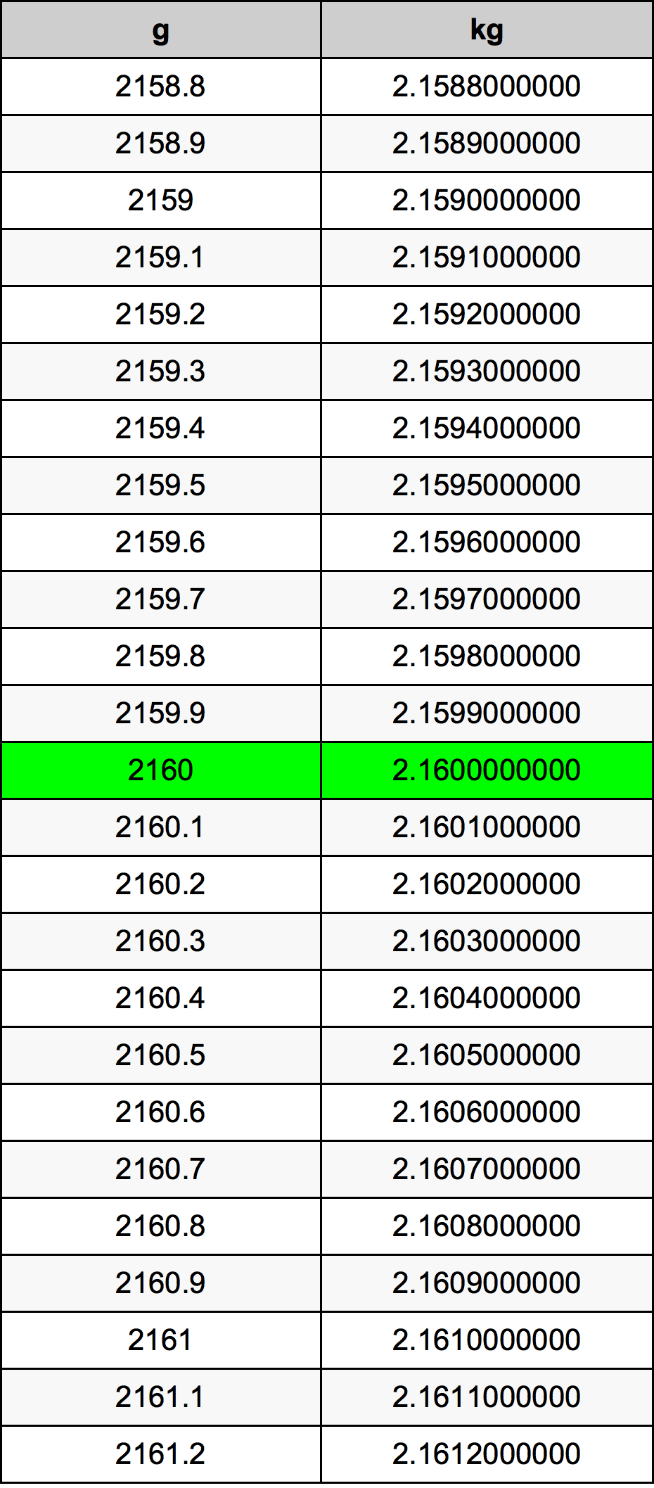 2160 Gramma konverżjoni tabella