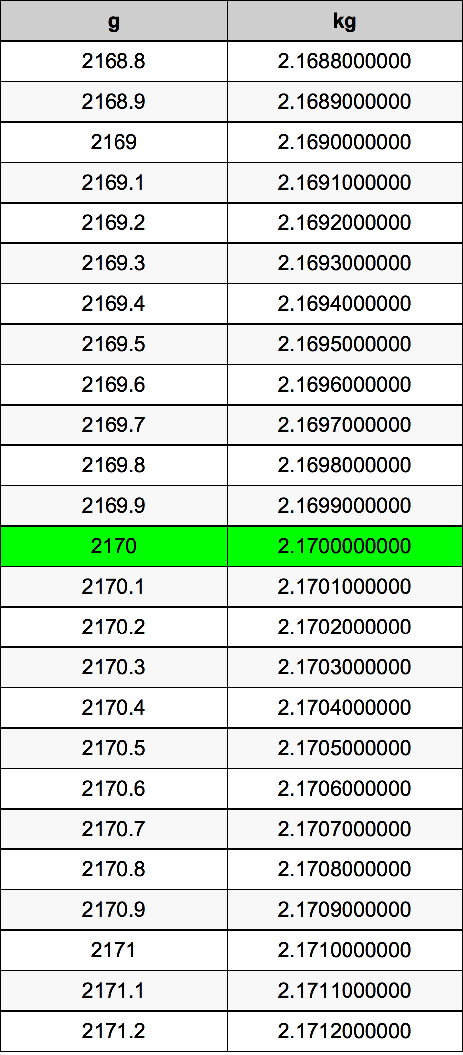 2170 Gramma konverżjoni tabella