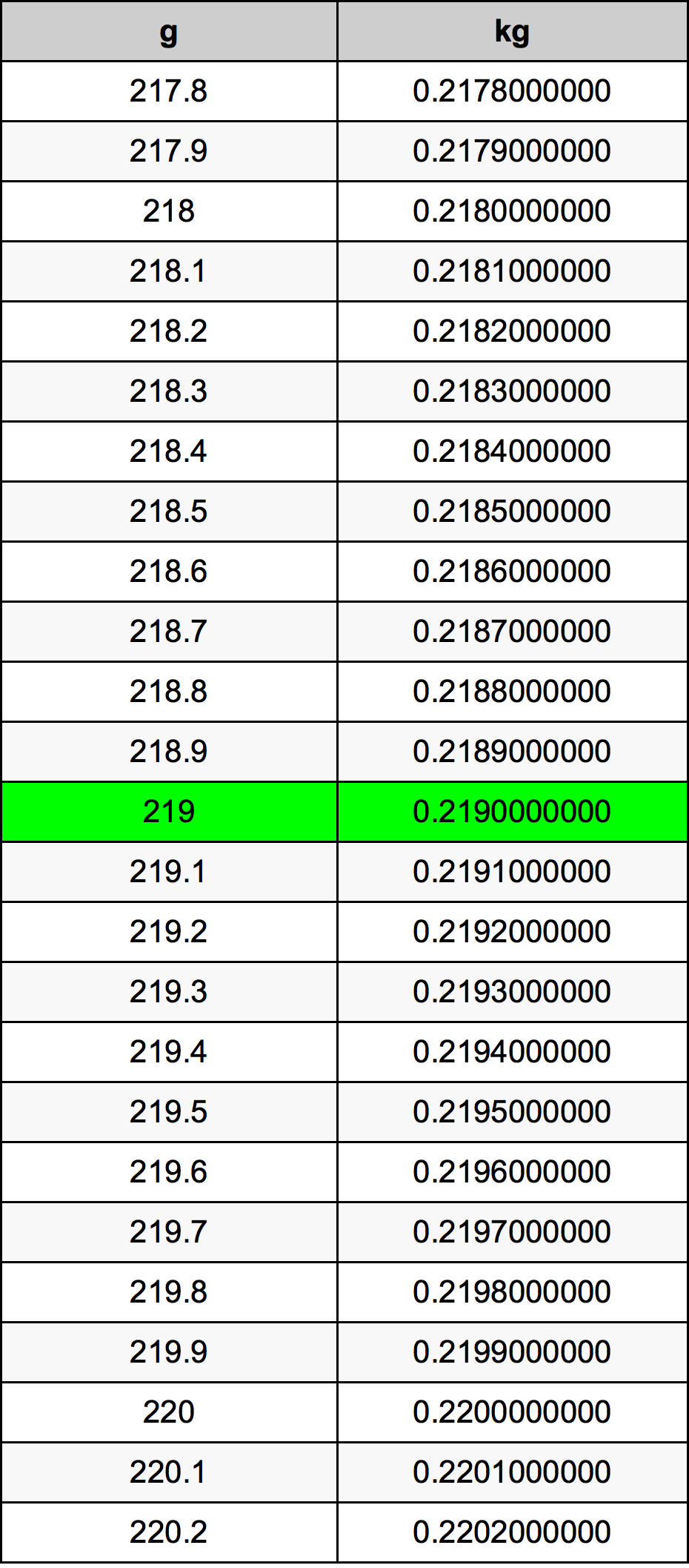 219 Грам Таблица за преобразуване