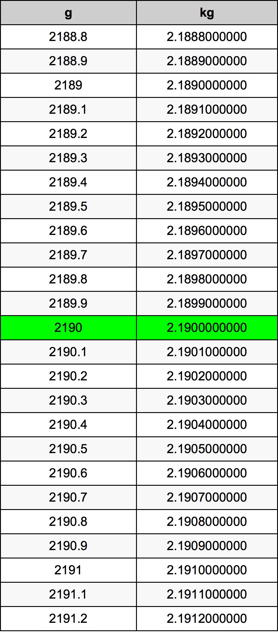 2190 Gramma konverżjoni tabella