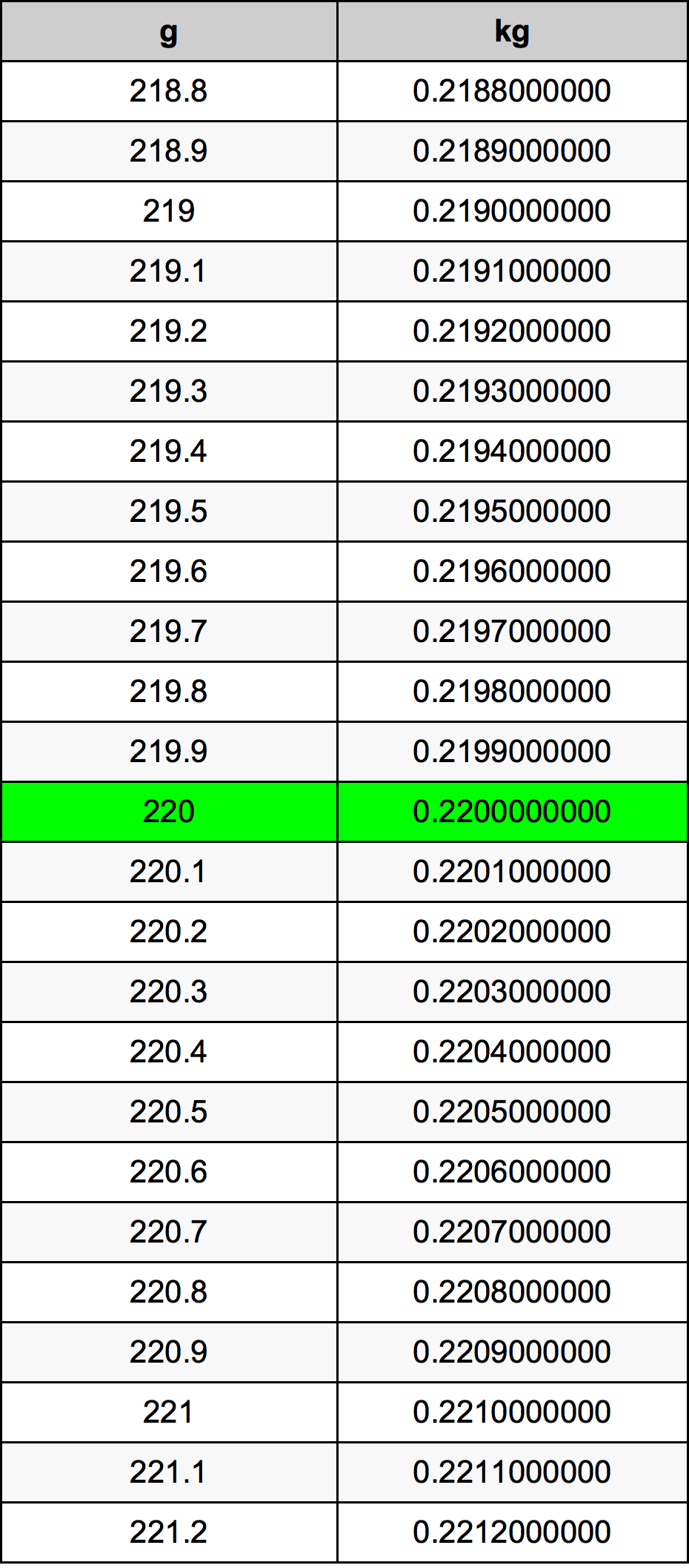 220 Gramma konverżjoni tabella